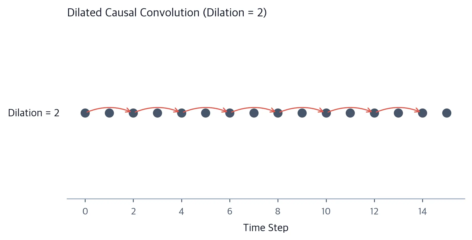 Diagram showing dilated convolution connections with dilation rate 2.