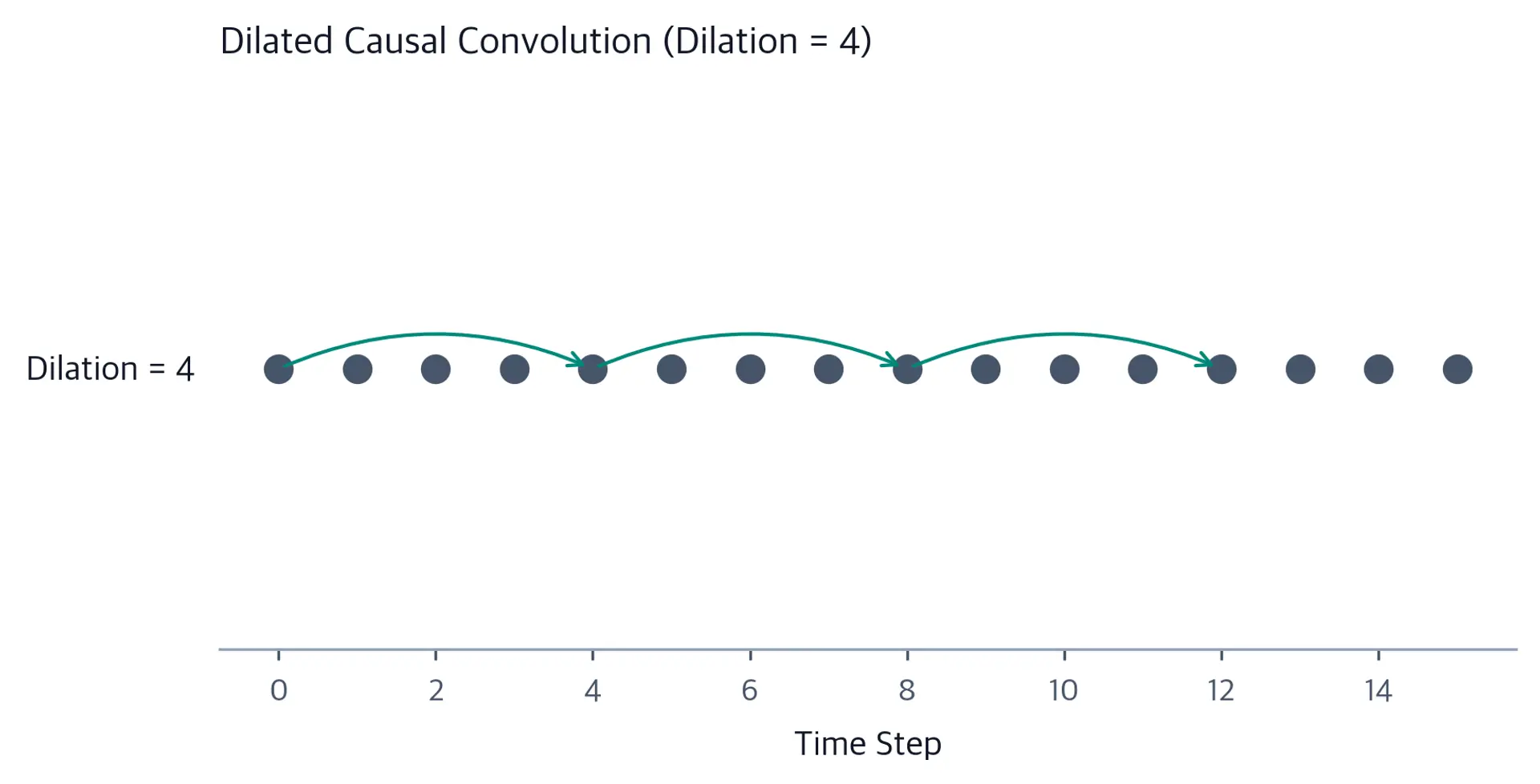 Diagram showing dilated convolution connections with dilation rate 4.