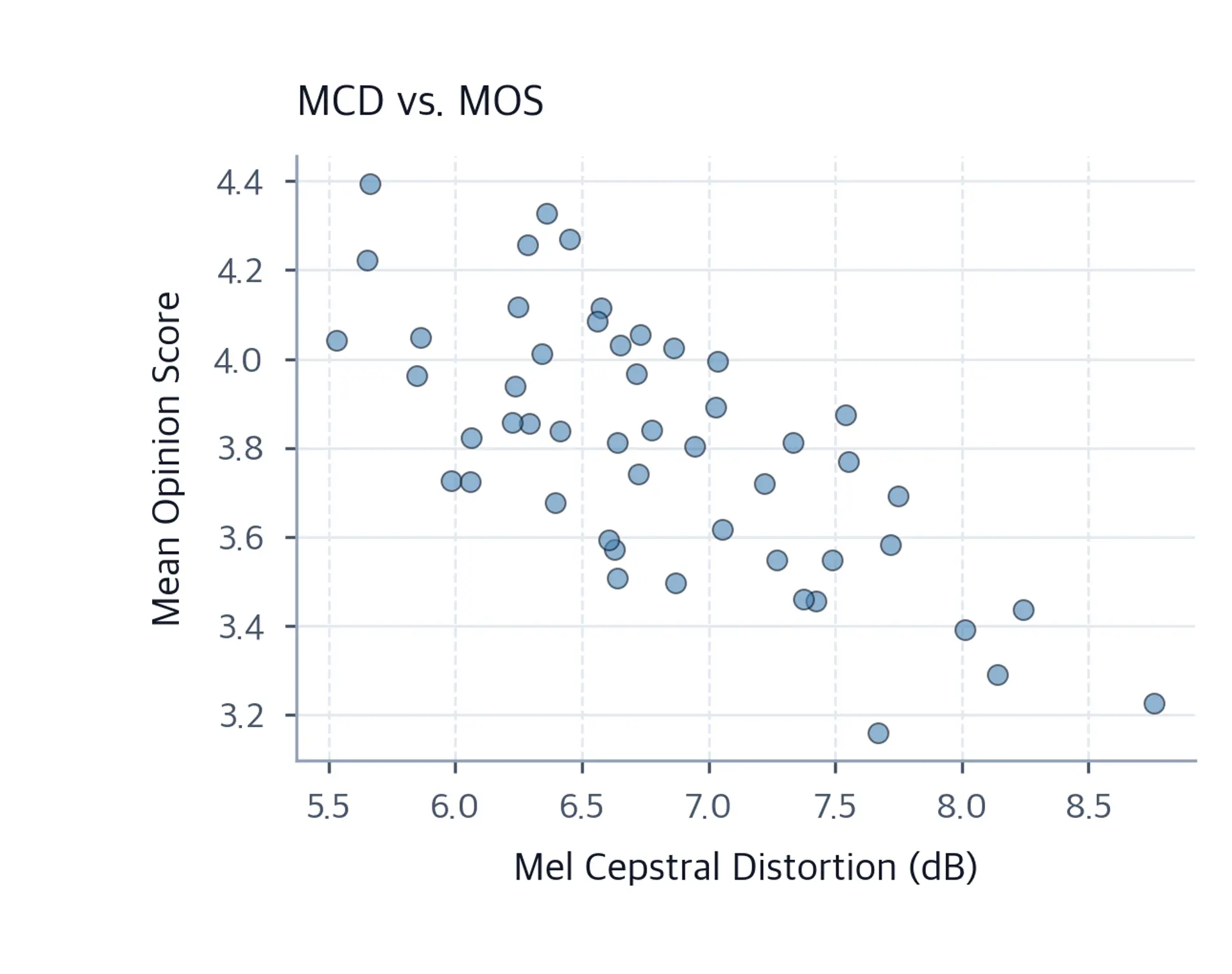 Scatter plot showing MCD correlation with MOS.