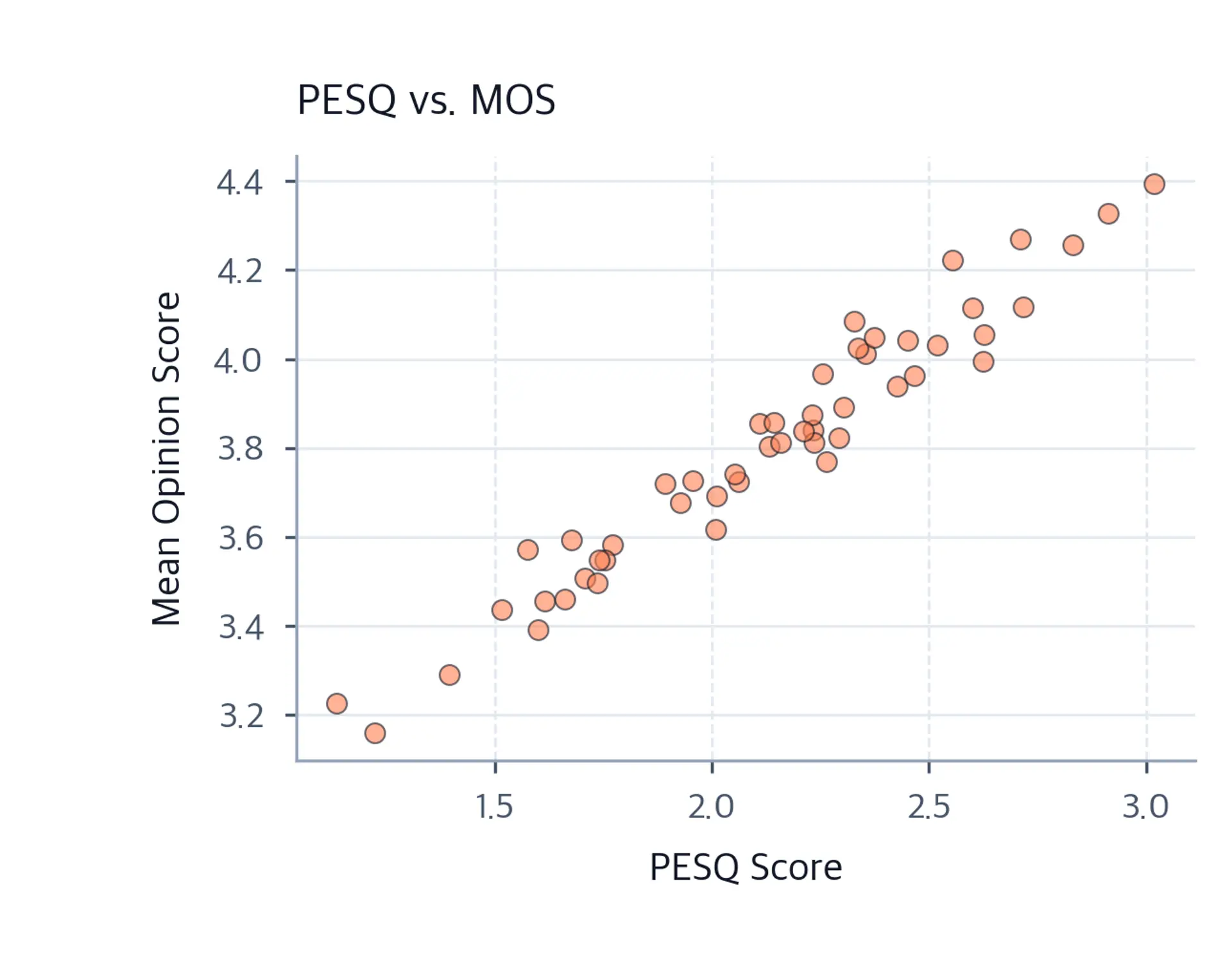 Scatter plot showing PESQ correlation with MOS.