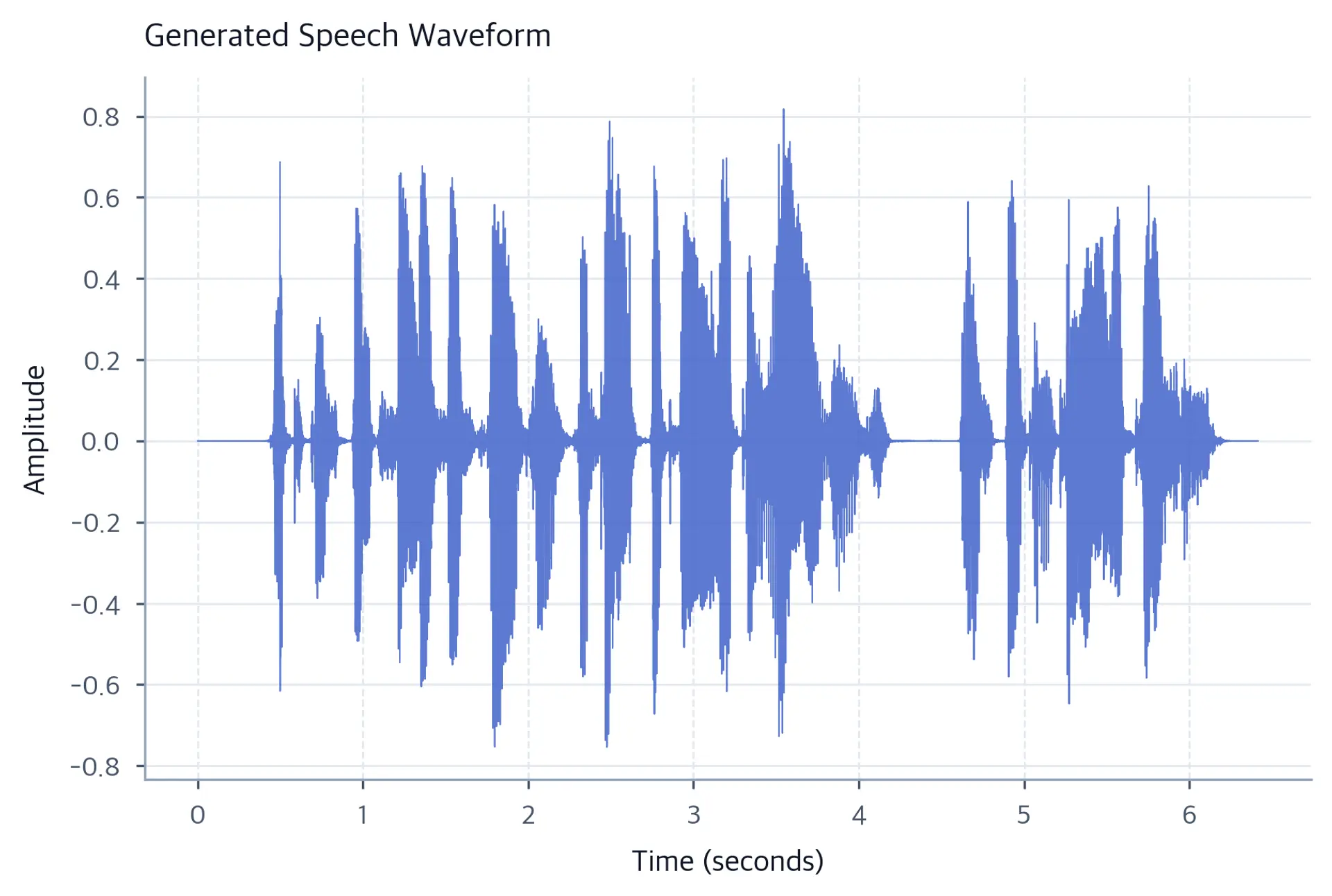 Waveform plot showing amplitude variation over time for synthesized speech.