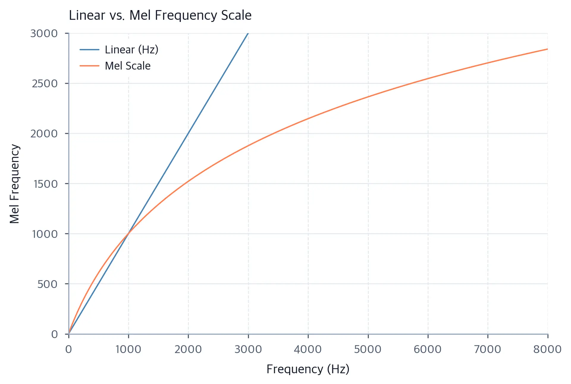 Line plot comparing linear and mel frequency scales.