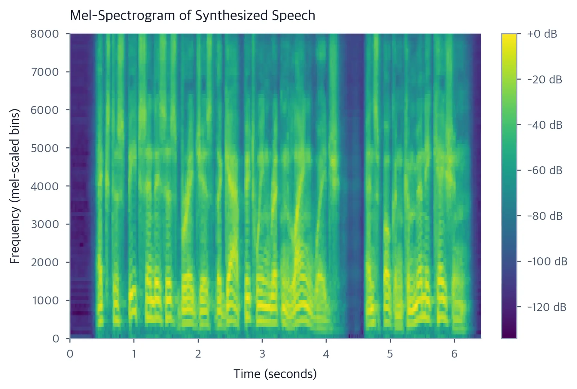 Mel-spectrogram heatmap showing frequency distribution over time for synthesized speech.