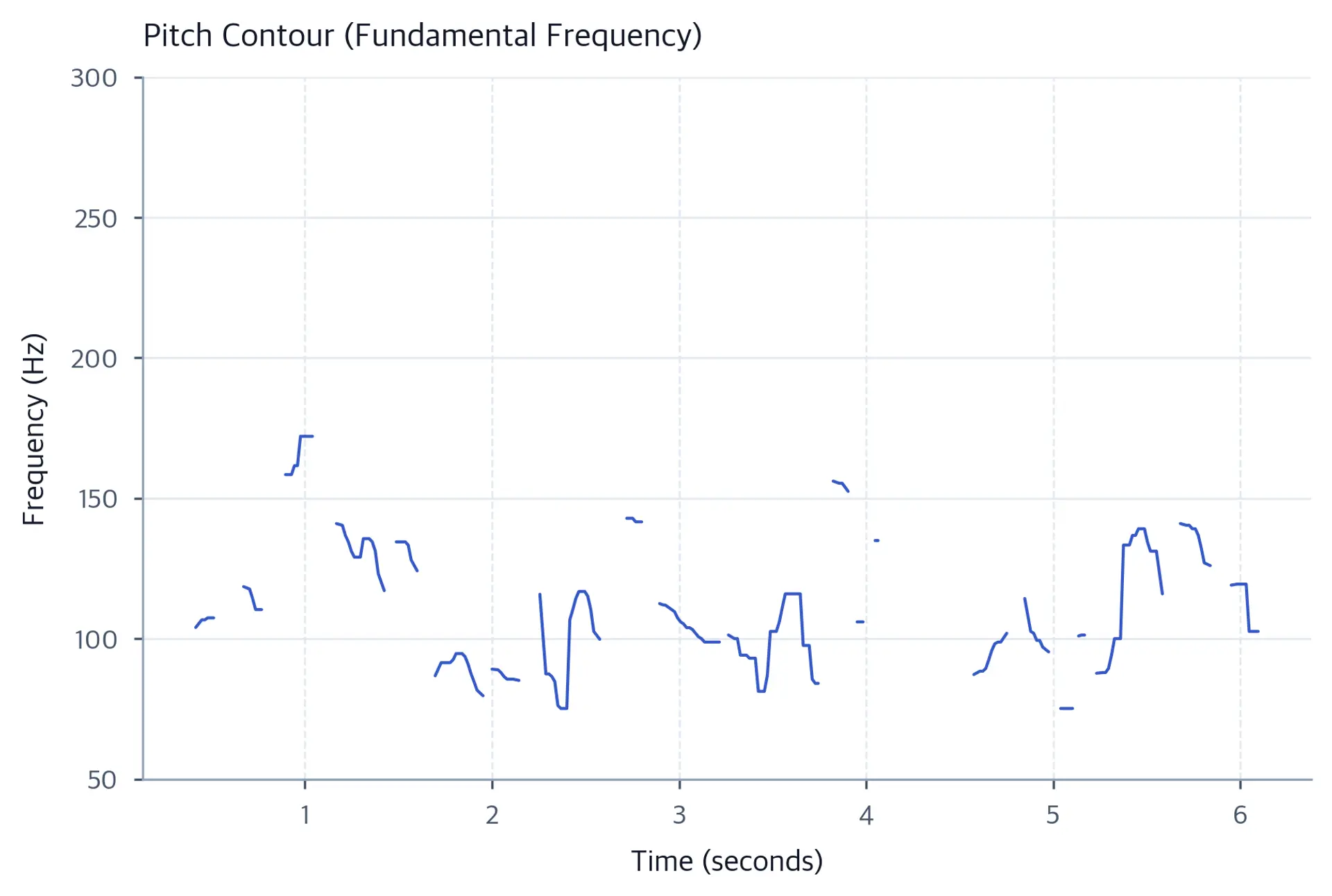 Line plot showing pitch variation over time for synthesized utterance.