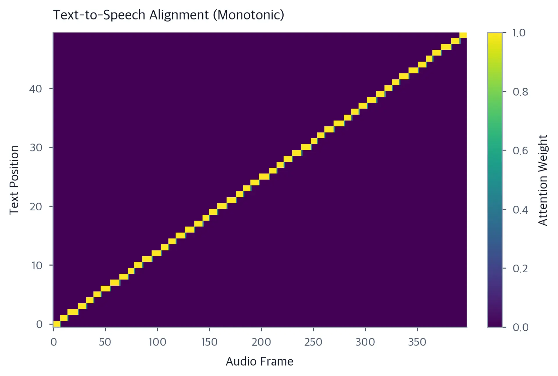 Alignment heatmap showing text to speech temporal correspondence.