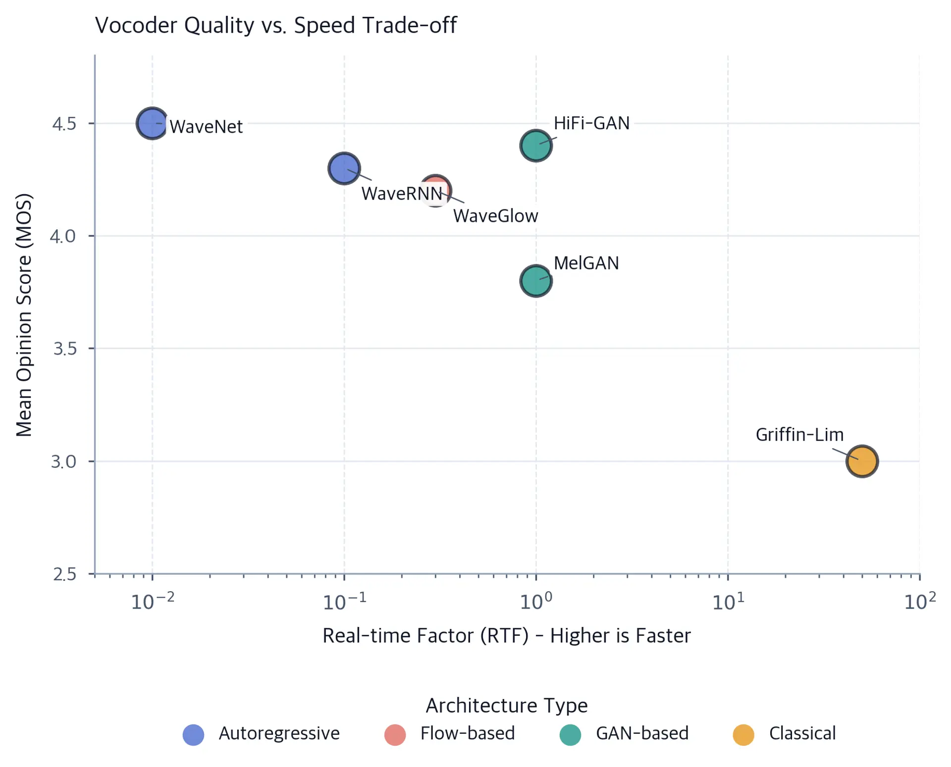 Scatter plot showing quality vs speed for different vocoder types.