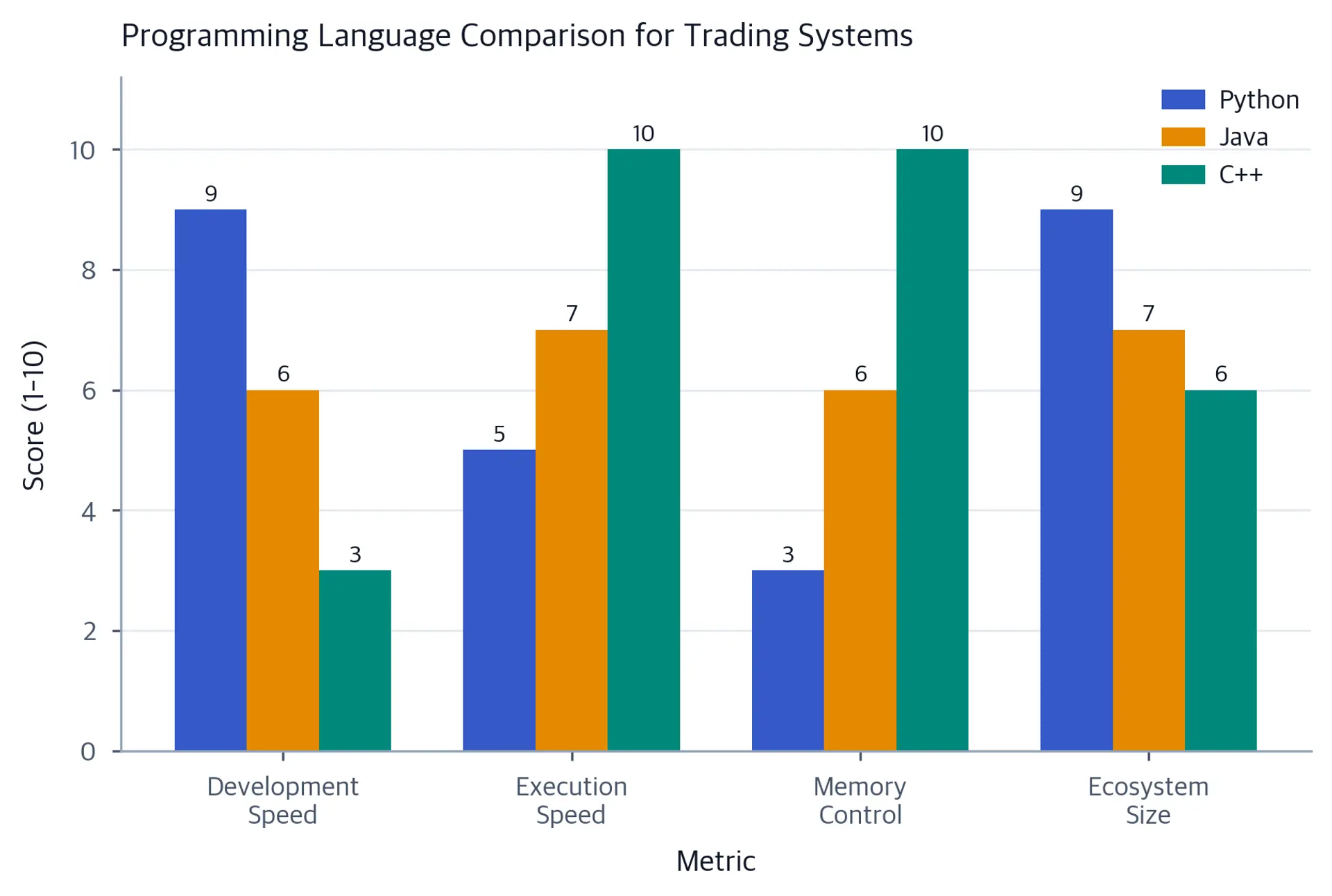 Grouped bar chart comparing subjective scores for Python, Java, and C++ across development speed, execution speed, memory control, and ecosystem size.