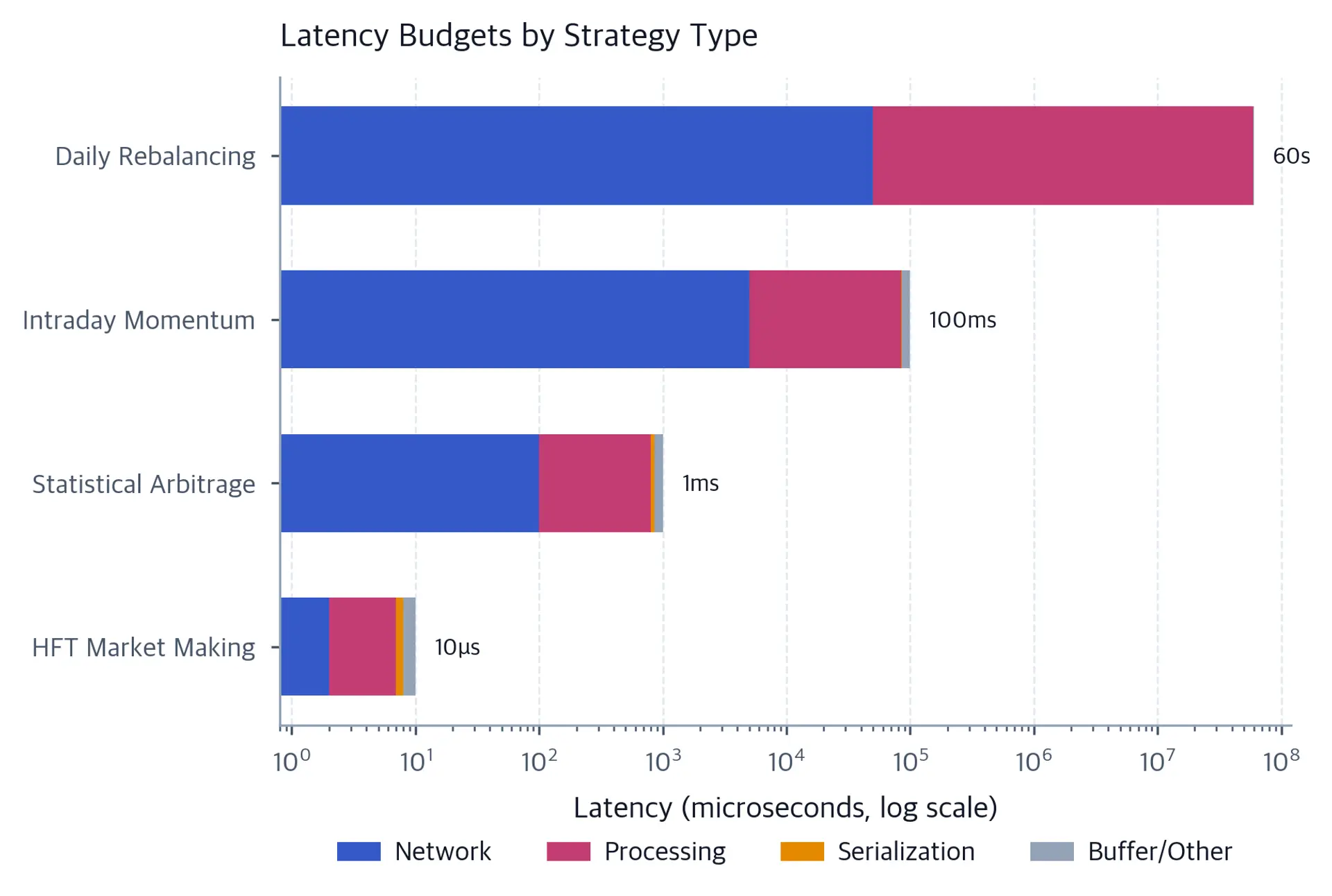 Horizontal stacked bar chart on a log scale showing latency budgets for four strategy types: HFT Market Making, Statistical Arbitrage, Intraday Momentum, and Daily Rebalancing, broken down by network, processing, serialization, and buffer components.