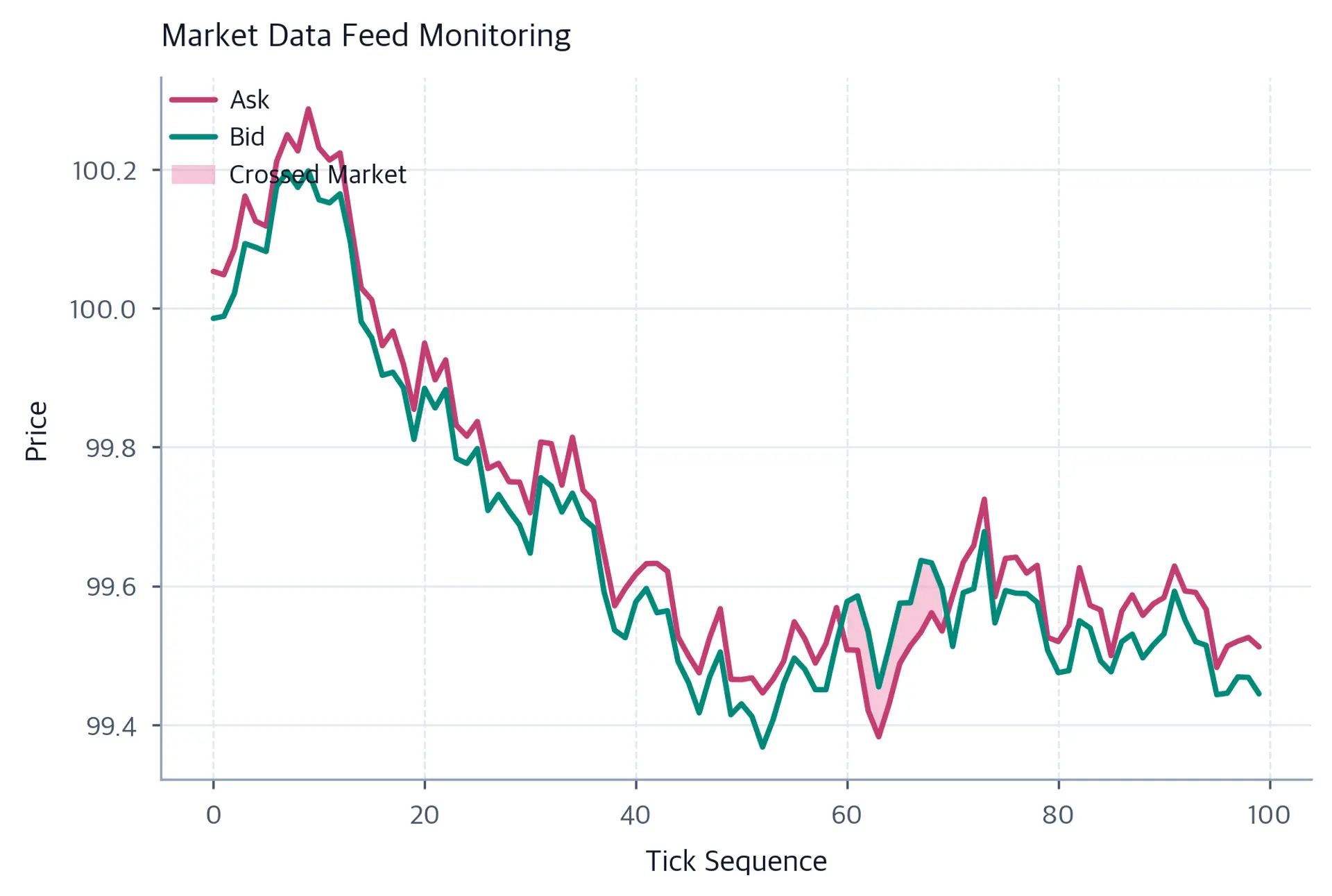 Line chart of bid and ask prices over 100 ticks with a shaded red region between ticks 60 and 70 where the bid exceeds the ask, indicating a crossed-market anomaly.