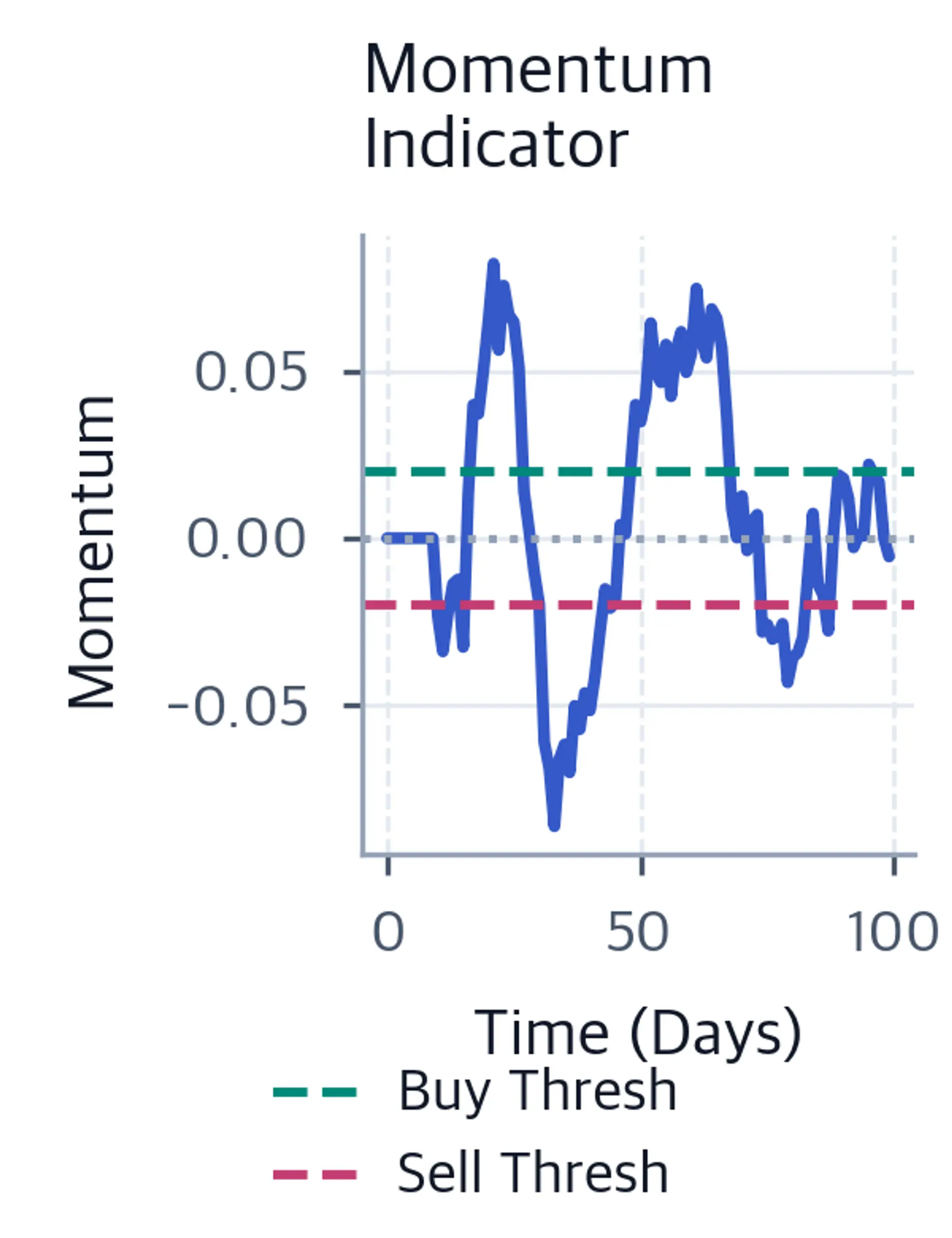 Line chart of momentum indicator over time with dashed green and red threshold lines marking buy and sell trigger levels.