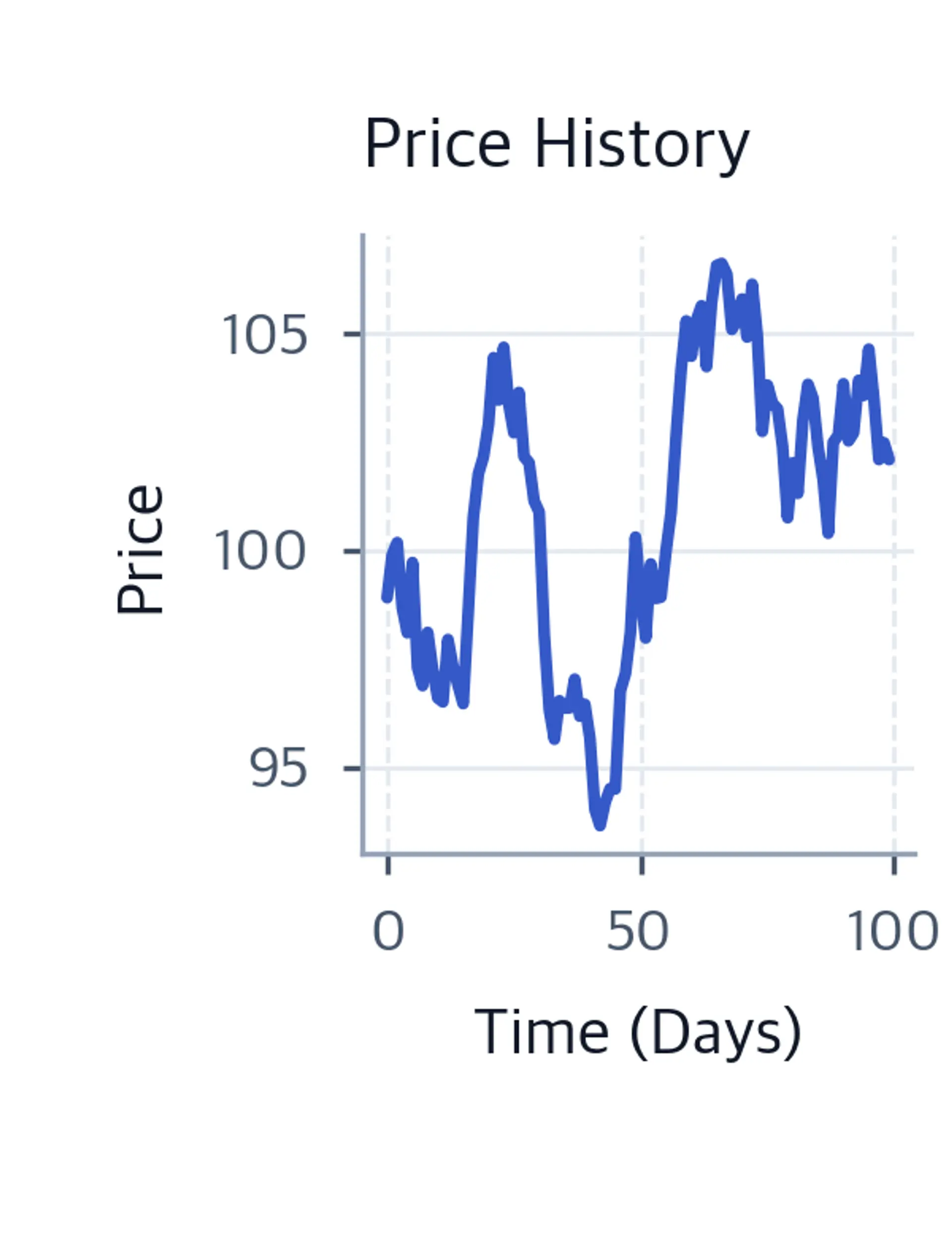 Line chart of simulated asset price over 100 days showing upward and downward trends used to generate momentum signals.