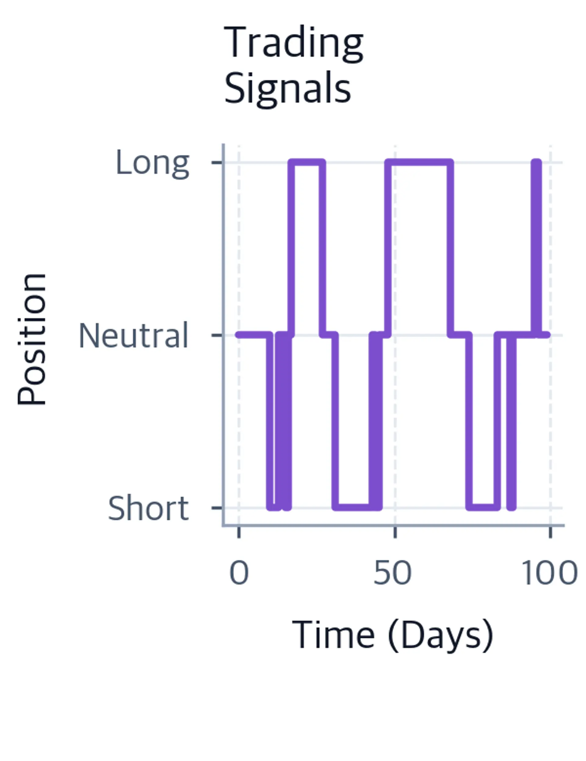 Step chart of target position over 100 days with three levels: Long (1), Neutral (0), and Short (-1), changing in response to momentum signals.