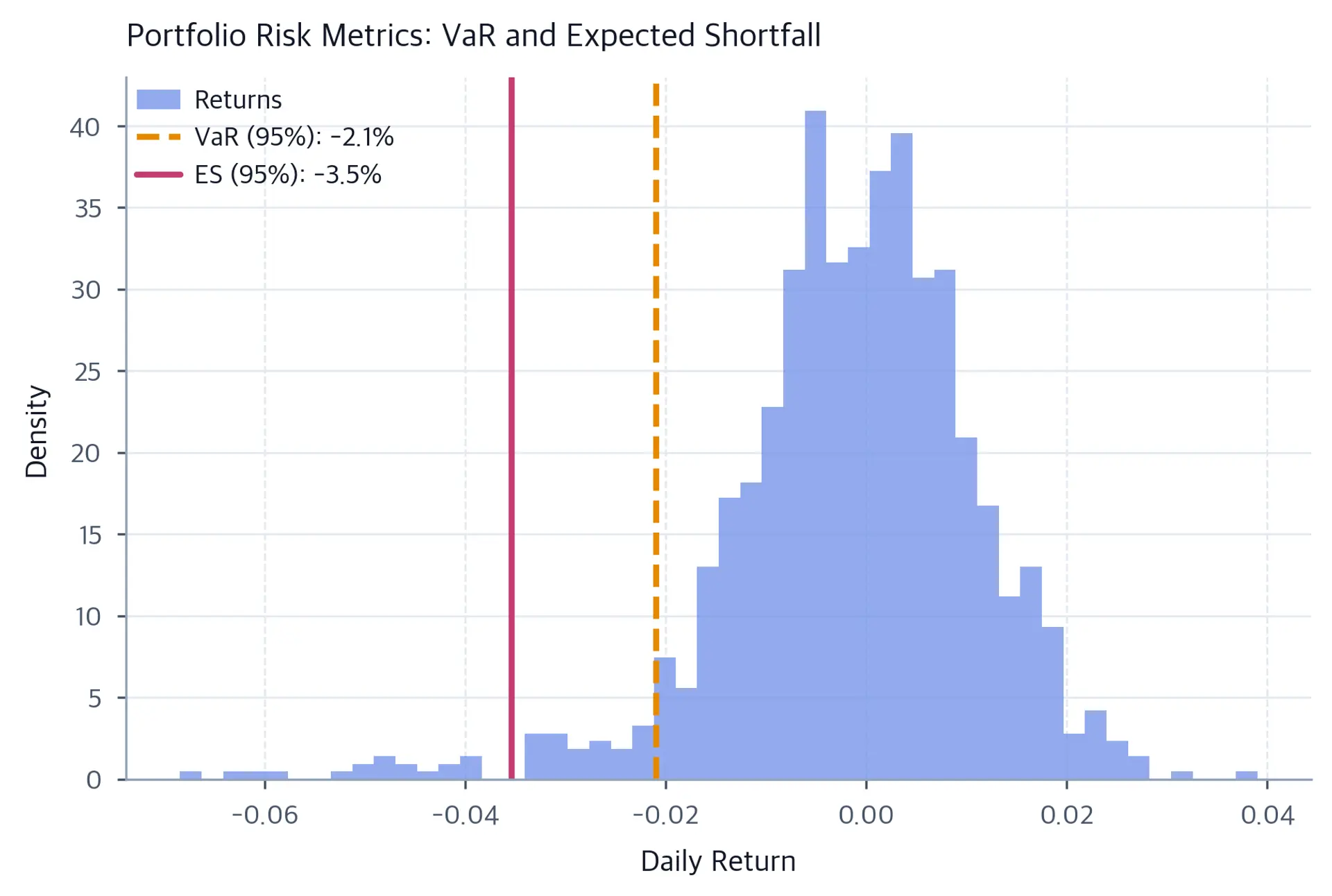 Histogram of simulated daily portfolio returns with an orange dashed vertical line marking VaR at the 5th percentile and a red solid vertical line marking Expected Shortfall further in the left tail.