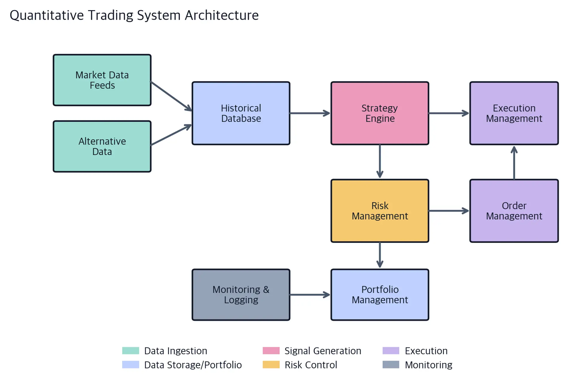 Block diagram connecting market and alternative data to a historical database and strategy engine, then routing decisions through risk, order, execution, portfolio, and monitoring systems.