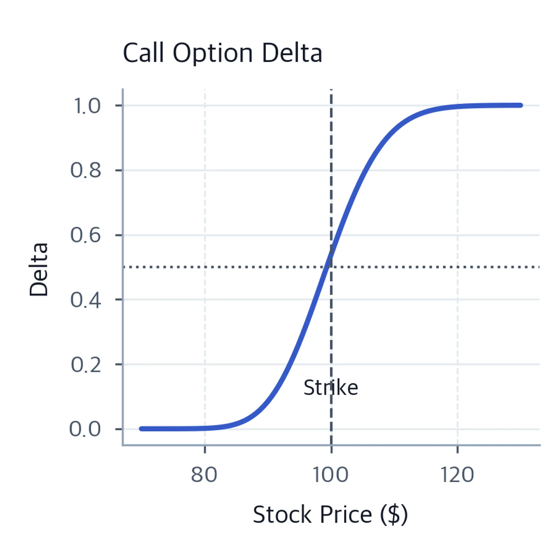Call delta rises from nearly zero at a stock price of 70 to nearly one at 130, crossing 0.5 near the 100 strike.