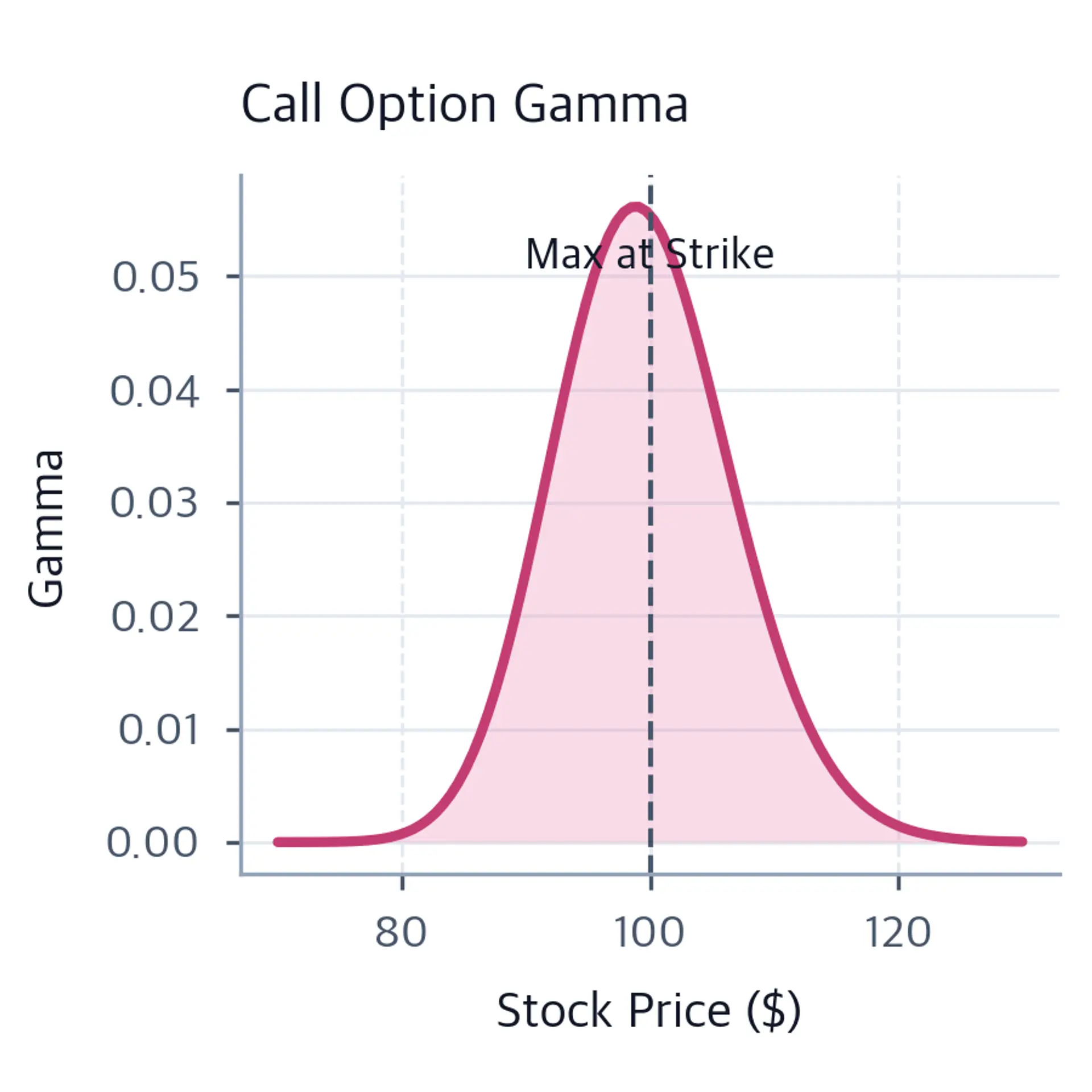 Call gamma forms a bell-shaped curve centered on the 100 strike and tapers toward zero at lower and higher stock prices.