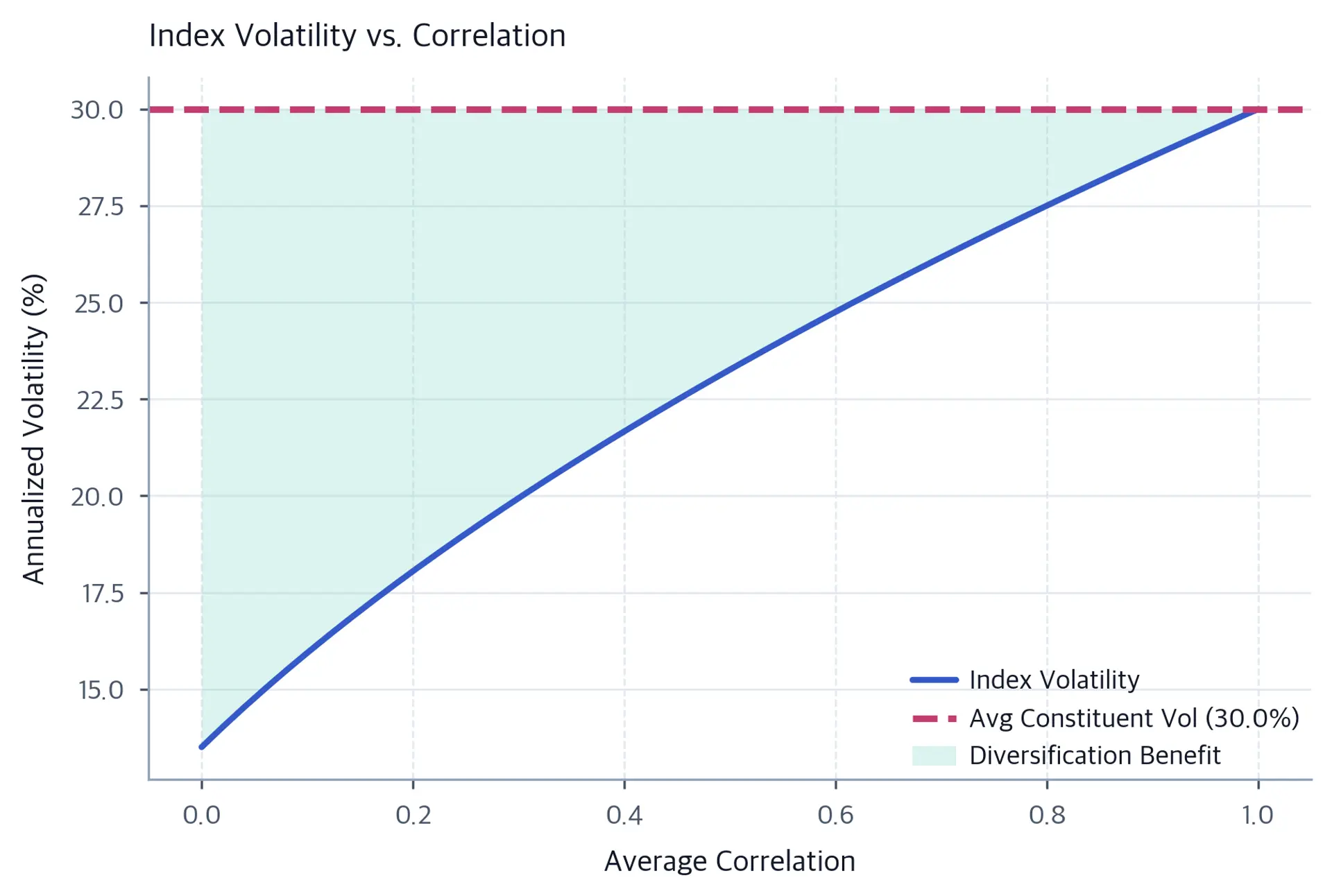 Index volatility rises from about 14 percent at zero correlation to 30 percent at perfect correlation, closing the shaded diversification gap.