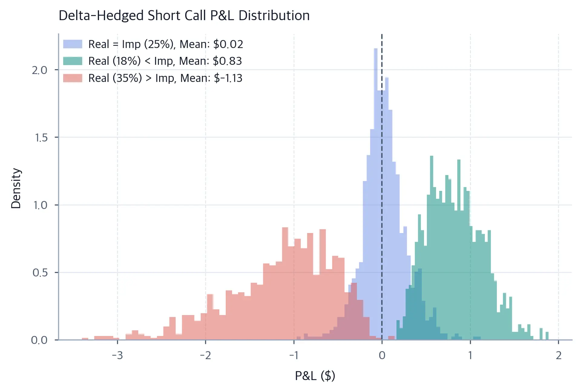 Three overlapping histograms showing P&L distributions for different volatility scenarios.