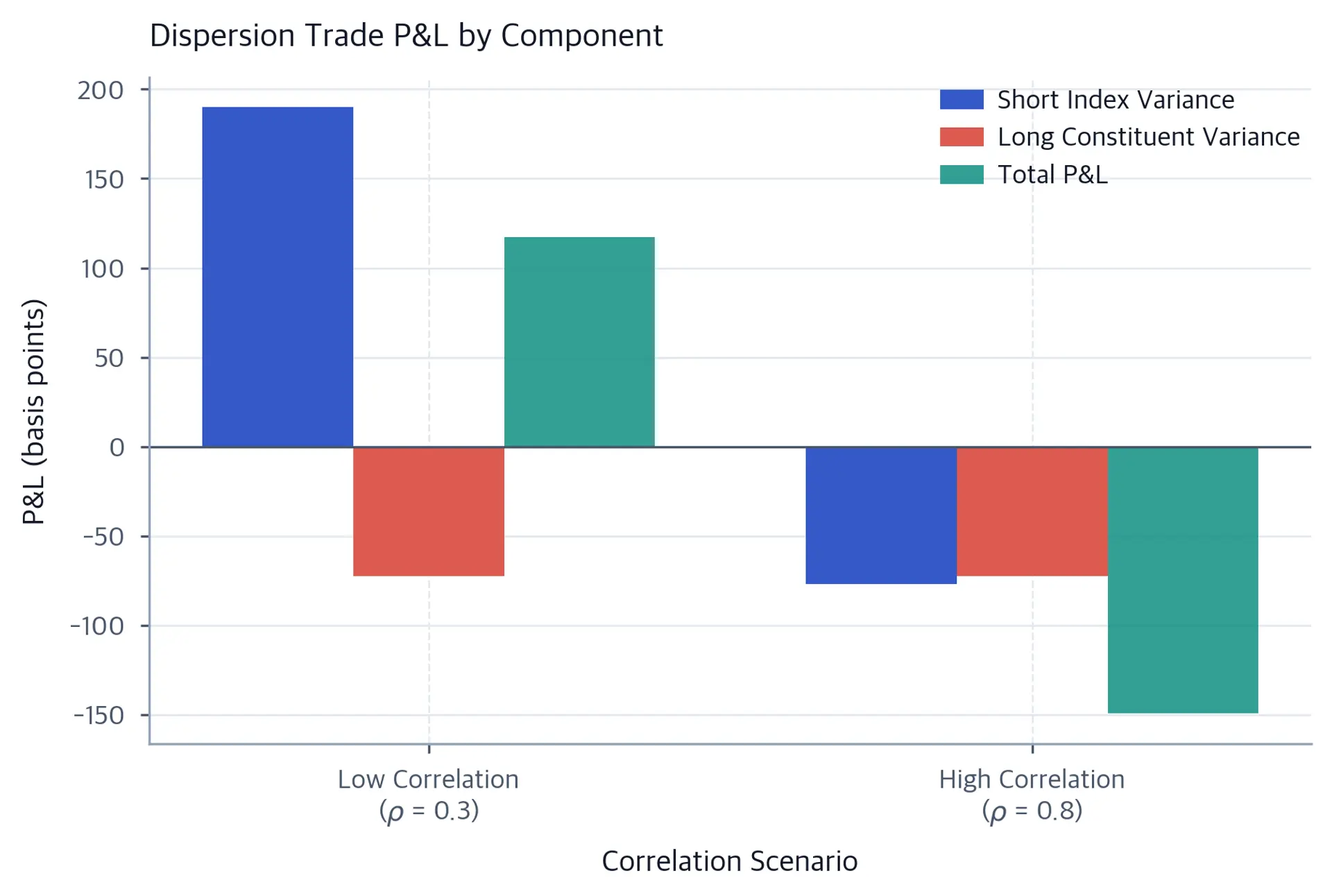 Grouped bars show short-index variance P&L, long-constituent variance P&L, and their total: positive in the low-correlation scenario and negative in the high-correlation scenario.