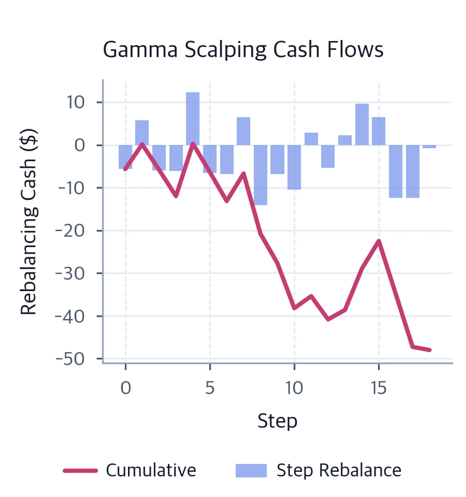 Bar chart with mixed positive and negative hedge-adjustment cash flows and a cumulative line declining to roughly minus 48 dollars by step 20.