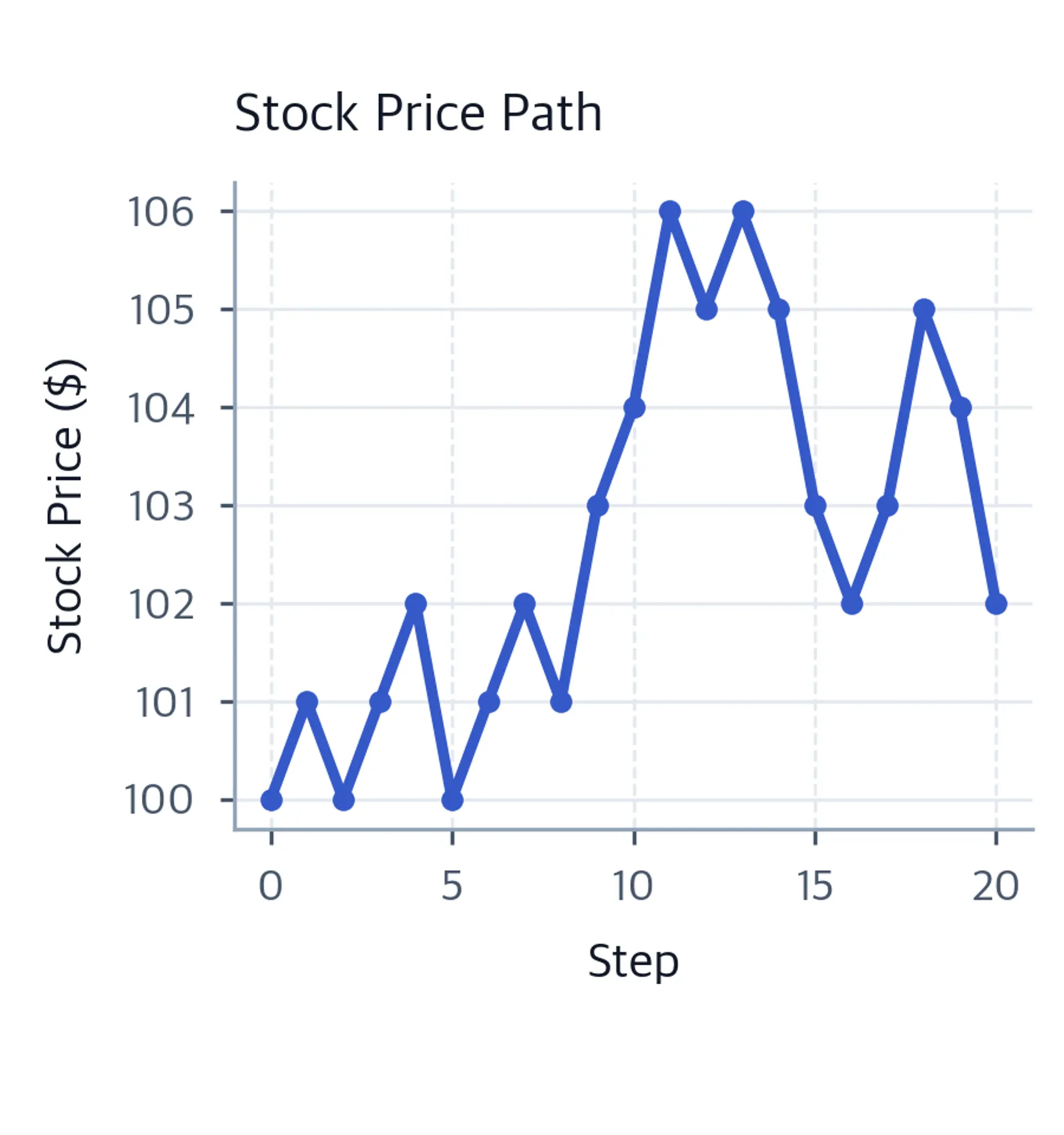 Line chart with markers showing a discrete stock price path oscillating around 100 over 20 steps.
