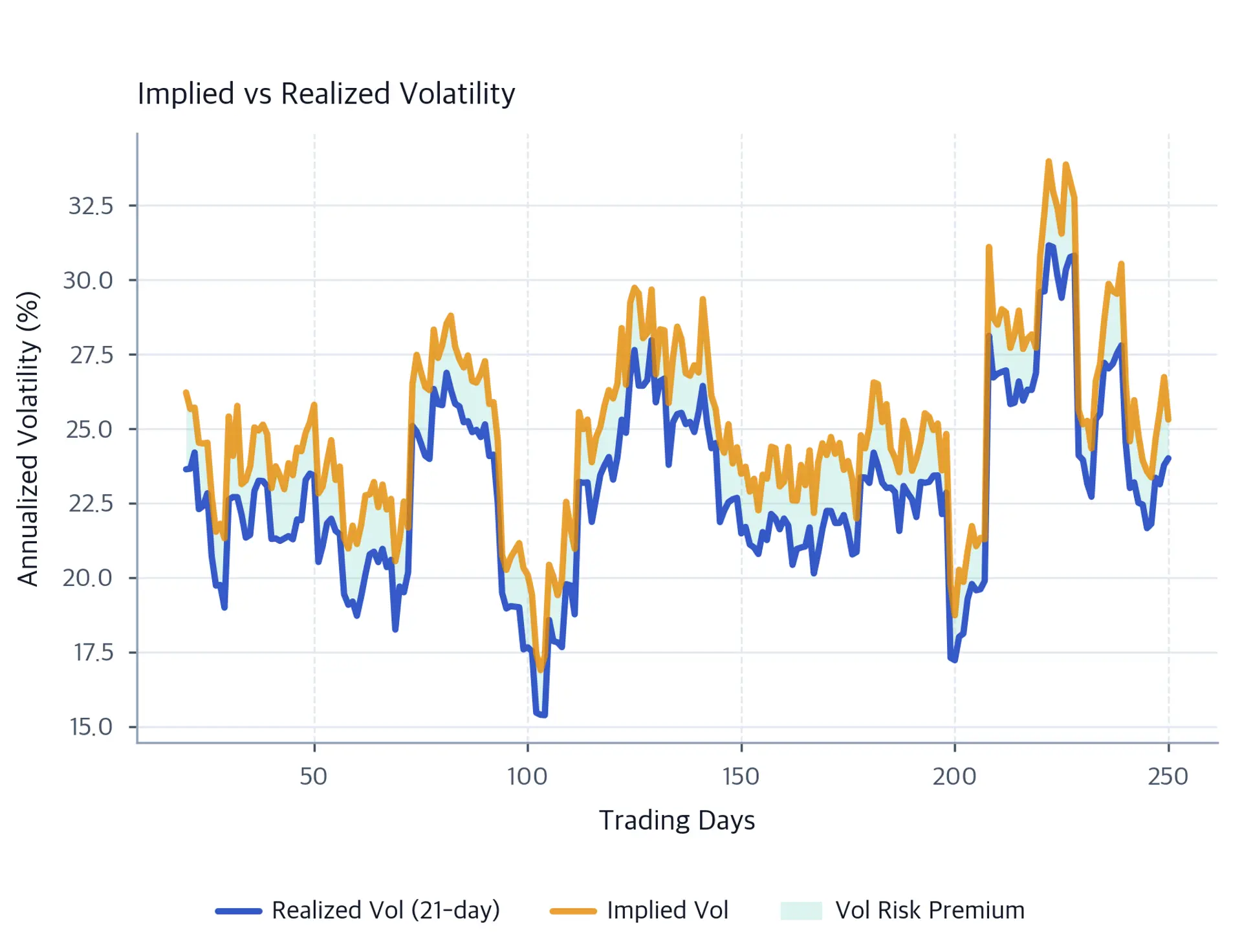 Time-series chart over roughly 250 trading days with implied volatility above 21-day realized volatility for most observations and the gap shaded as the volatility risk premium.