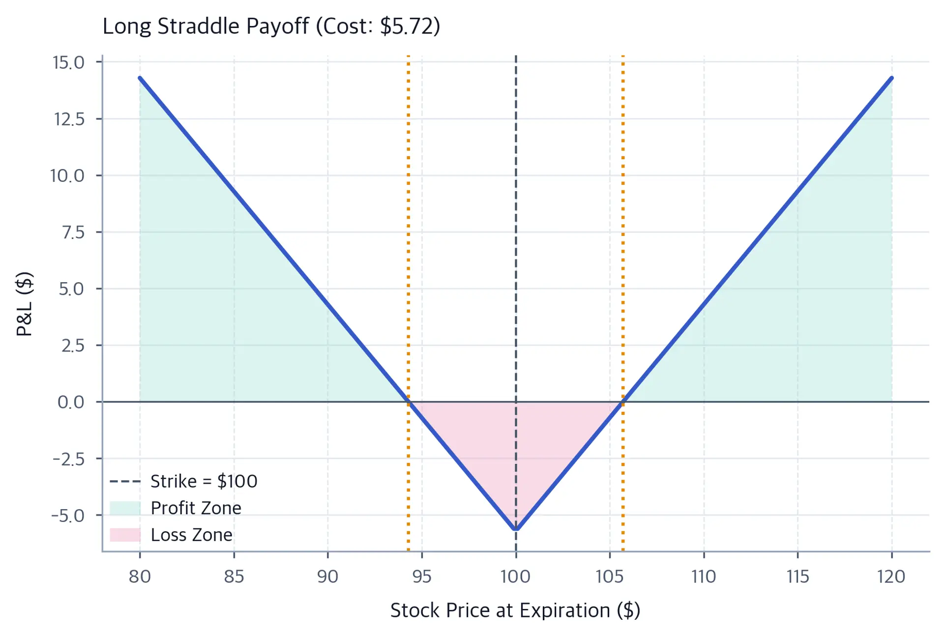 V-shaped long-straddle payoff centered on the 100-dollar strike, with losses between the two breakevens and profits beyond them.