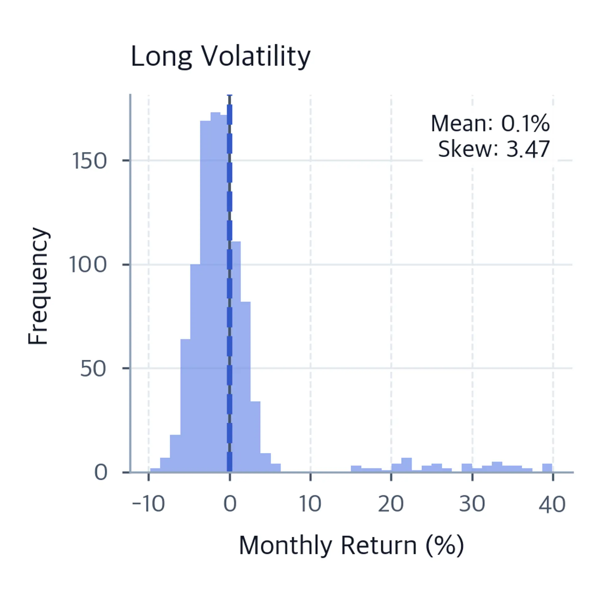 Histogram of long volatility monthly returns showing a tight negative cluster with a long right tail of large gains.