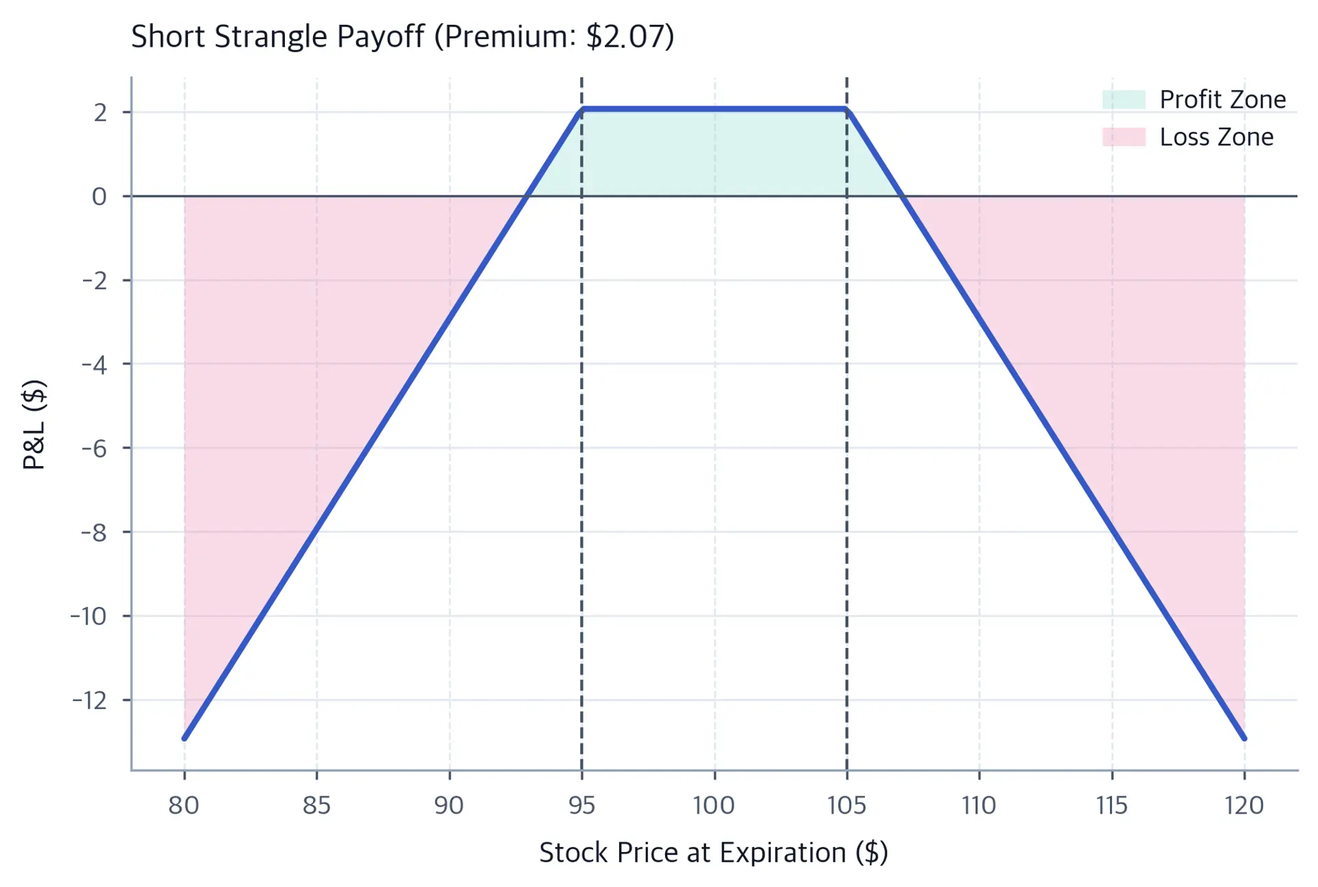 Short-strangle payoff is flat and positive between the 95-dollar put and 105-dollar call strikes, then declines beyond either breakeven.