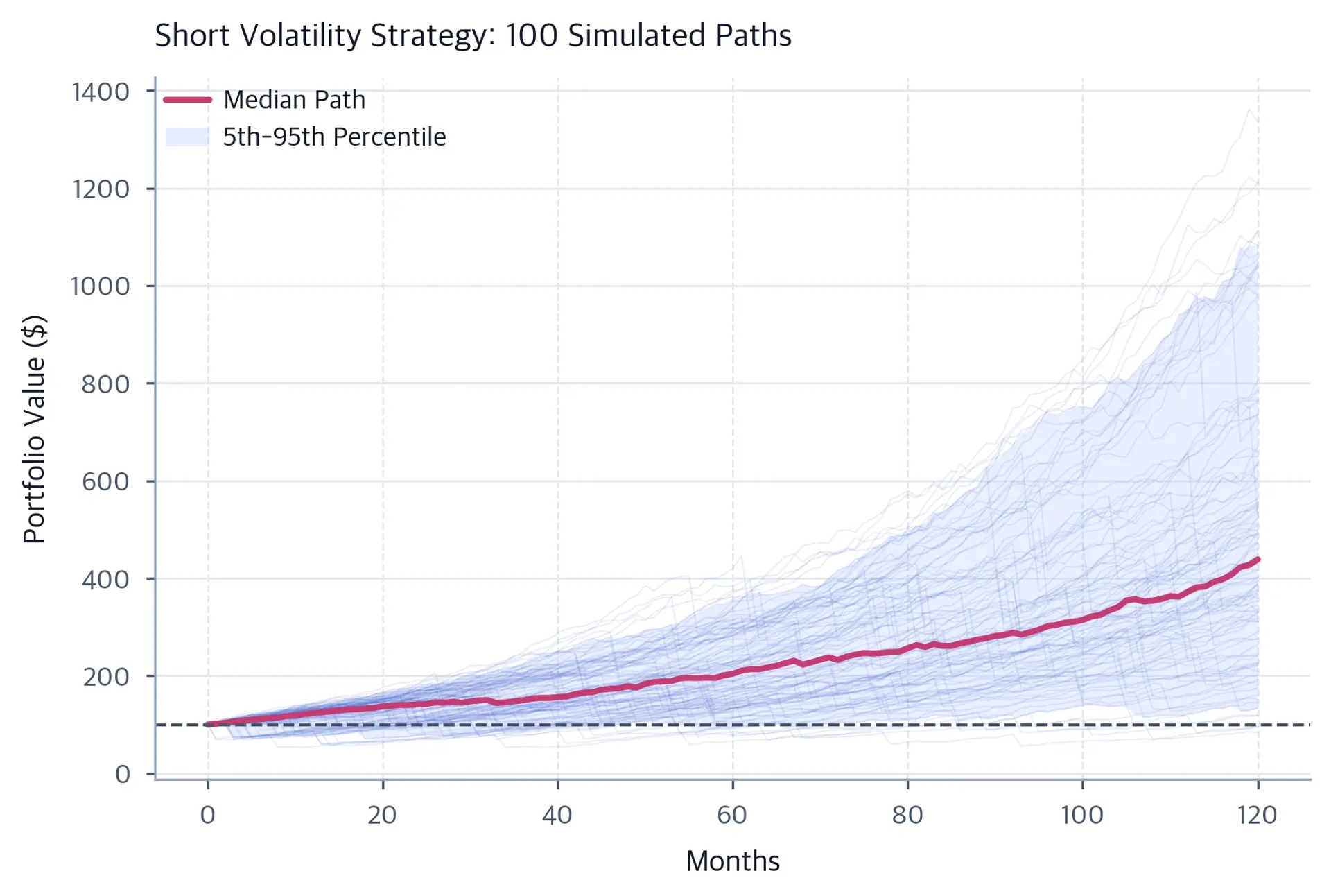 One hundred simulated short-volatility portfolio paths form a wide fan around a highlighted median, with a shaded fifth-to-ninety-fifth-percentile range and abrupt drawdowns.