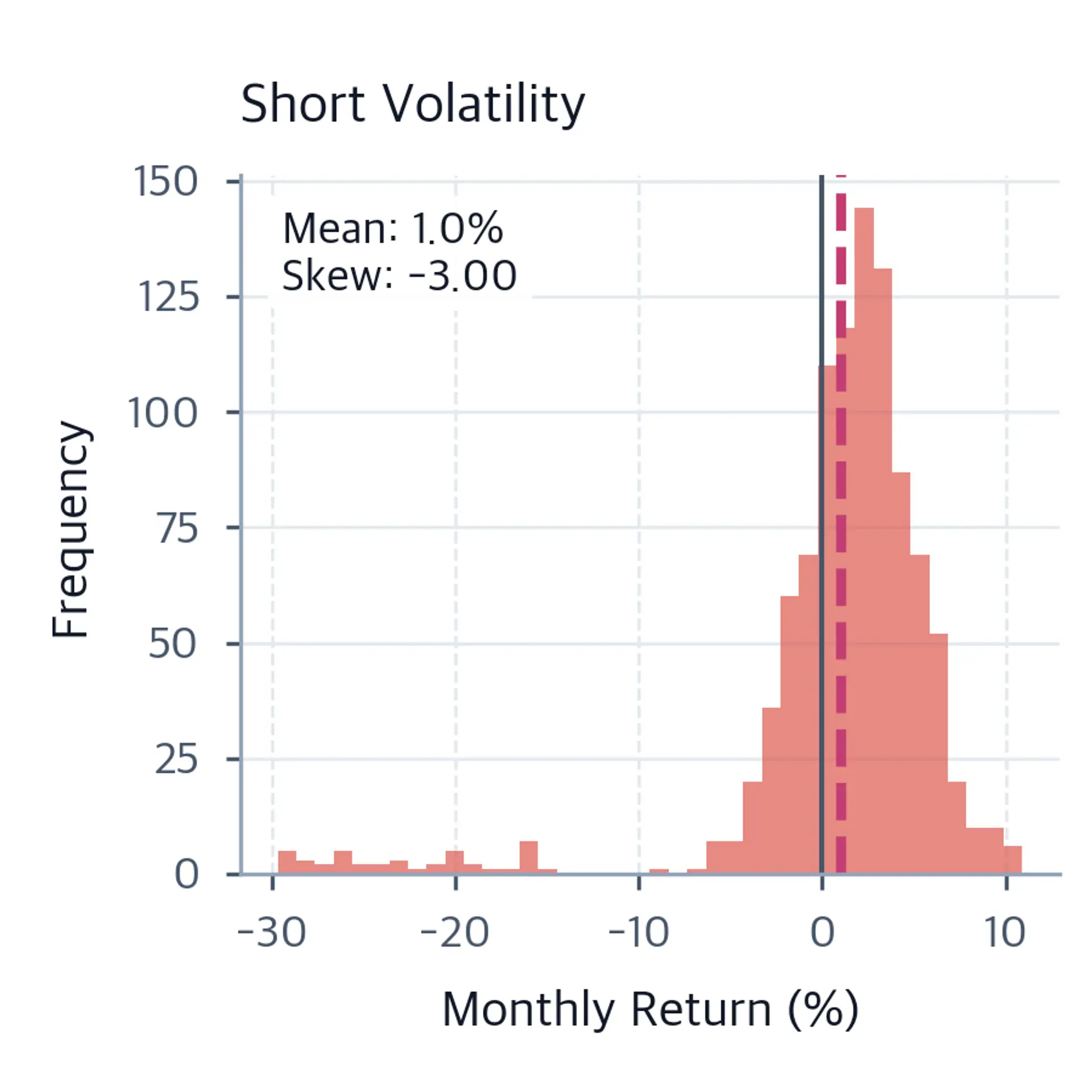 Histogram of short volatility monthly returns showing a tight positive cluster with a long left tail of large losses.