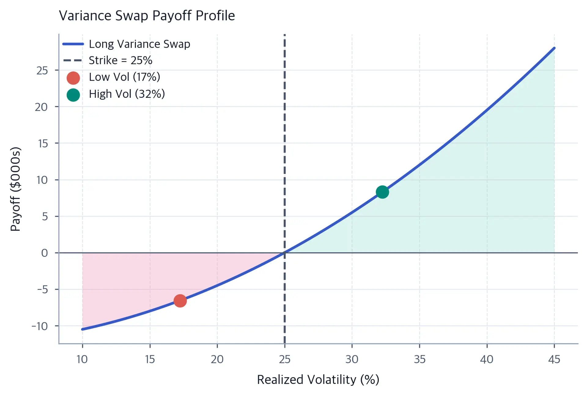 Convex long-variance-swap payoff crosses zero at the 25 percent strike; marked low-volatility and high-volatility scenarios fall in the loss and profit regions.