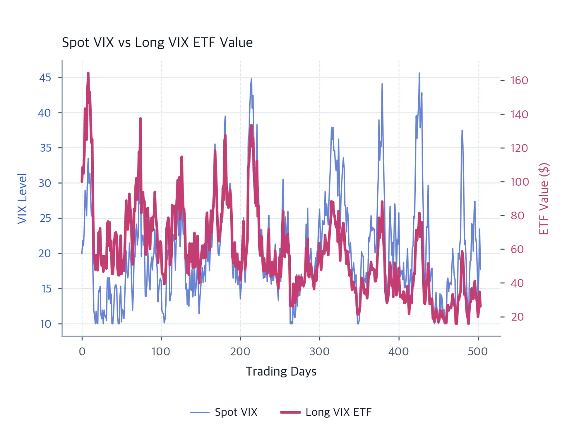 Dual-axis chart of a spiky mean-reverting VIX series between roughly 10 and 45 and a volatile long-VIX ETF path that begins at 100 and ends substantially lower.