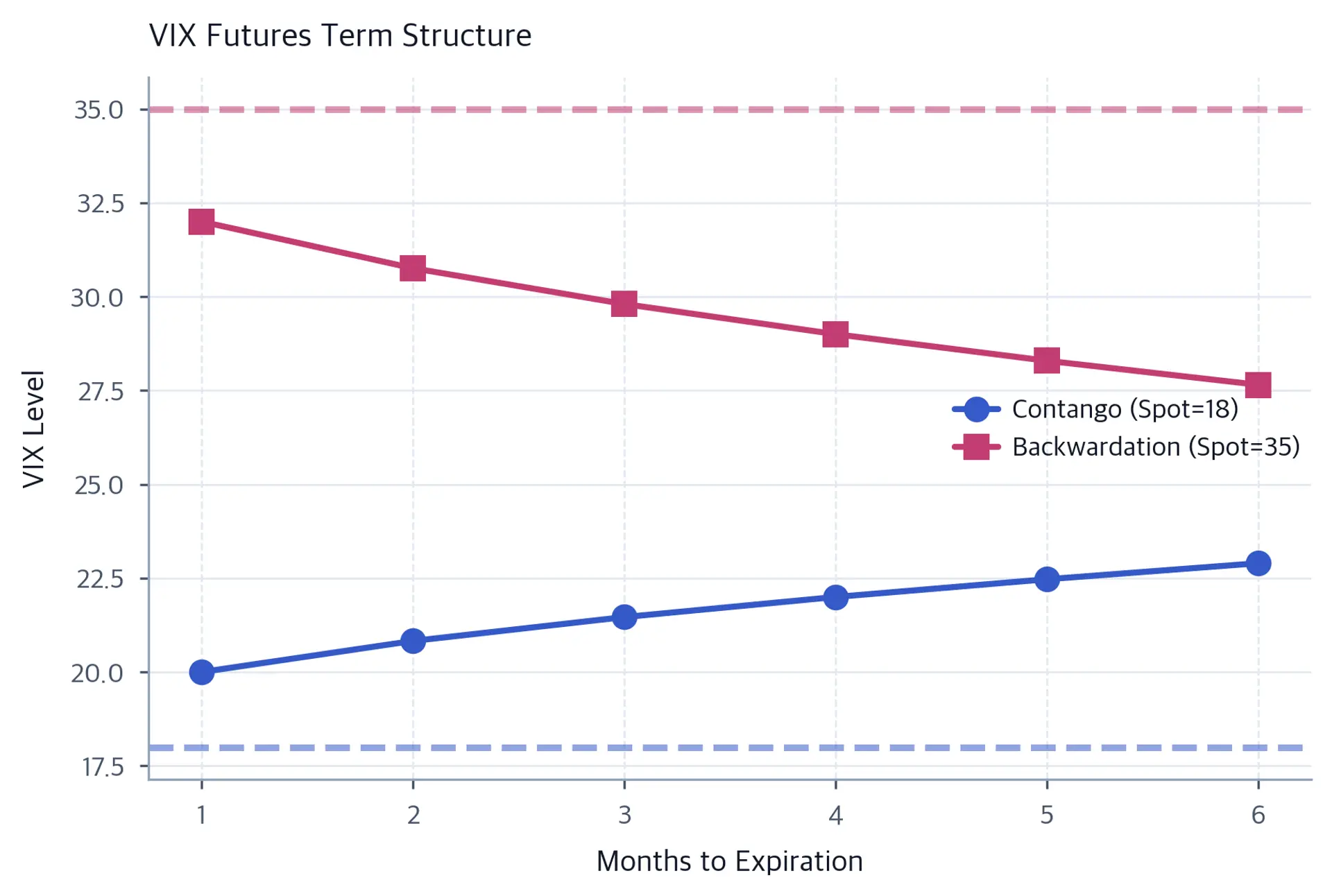 Contango VIX futures rise from about 20 to 23 across six maturities, while backwardation futures fall from about 32 to 28; dashed lines mark spot VIX levels of 18 and 35.