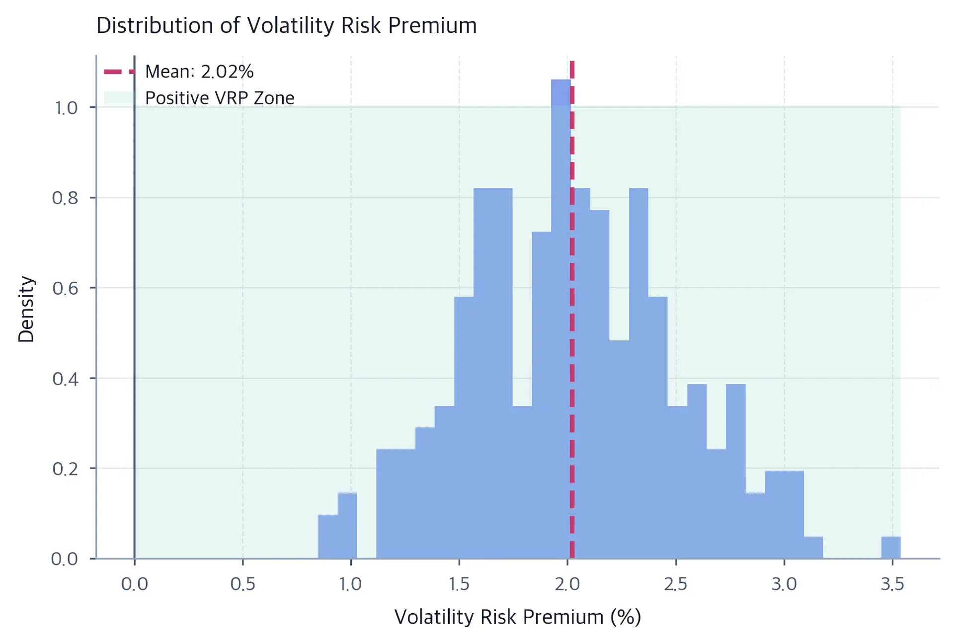 Density histogram of simulated volatility risk premiums from about 0.8% to 3.5%, with a dashed mean near 2% and the positive-premium region shaded.