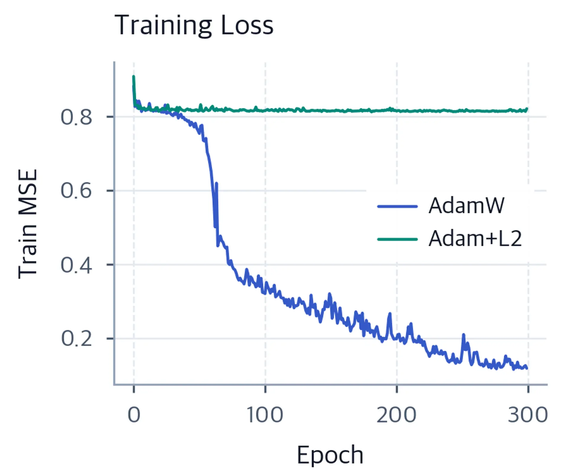 Line plot comparing AdamW and Adam+L2 training MSE, with AdamW declining and Adam+L2 remaining nearly flat.
