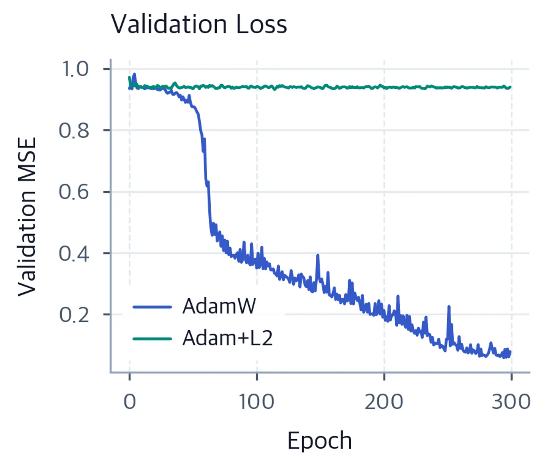 Line plot comparing AdamW vs Adam+L2 validation MSE showing AdamW achieves lower final loss.