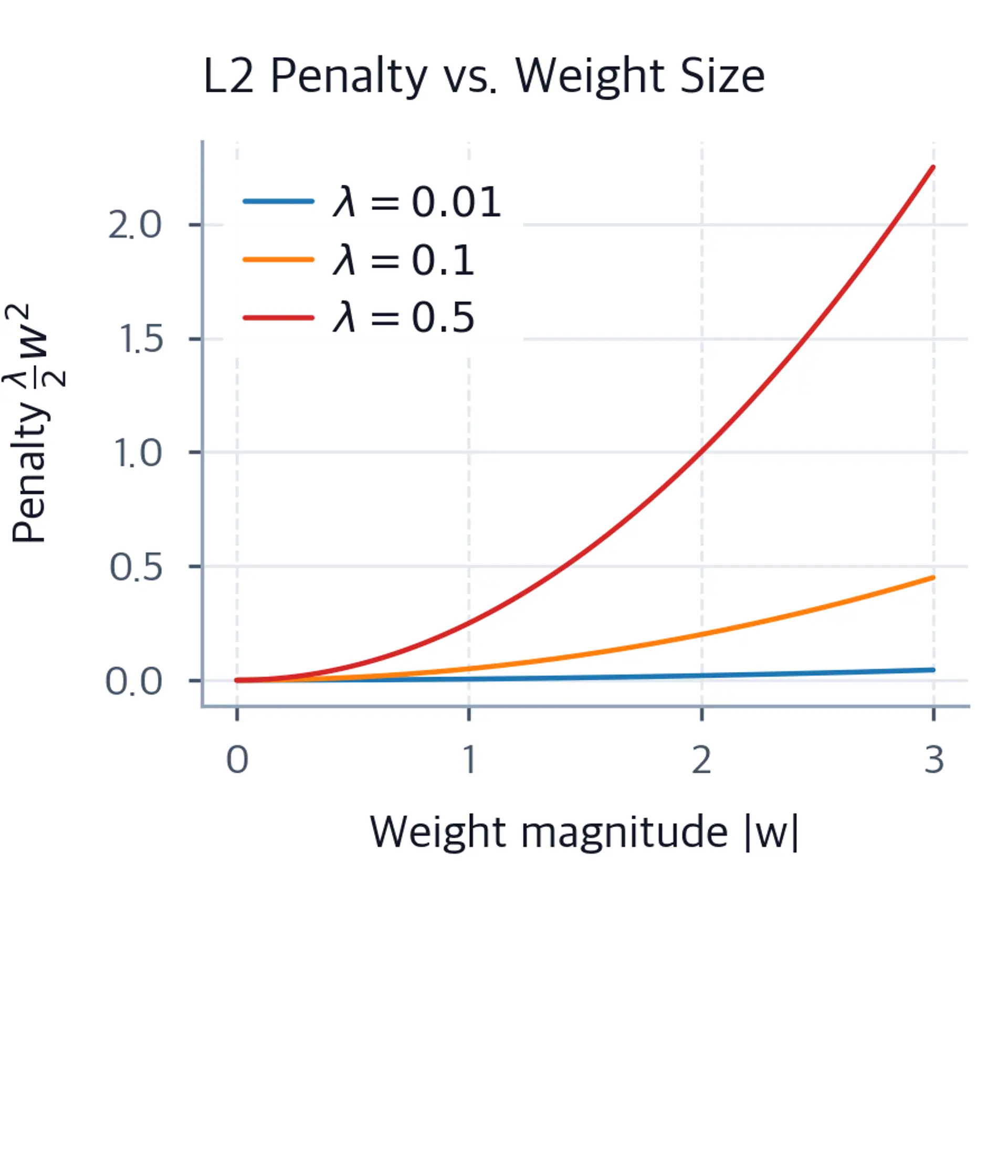 Line plot of L2 penalty vs weight magnitude for three lambda values showing quadratic growth.