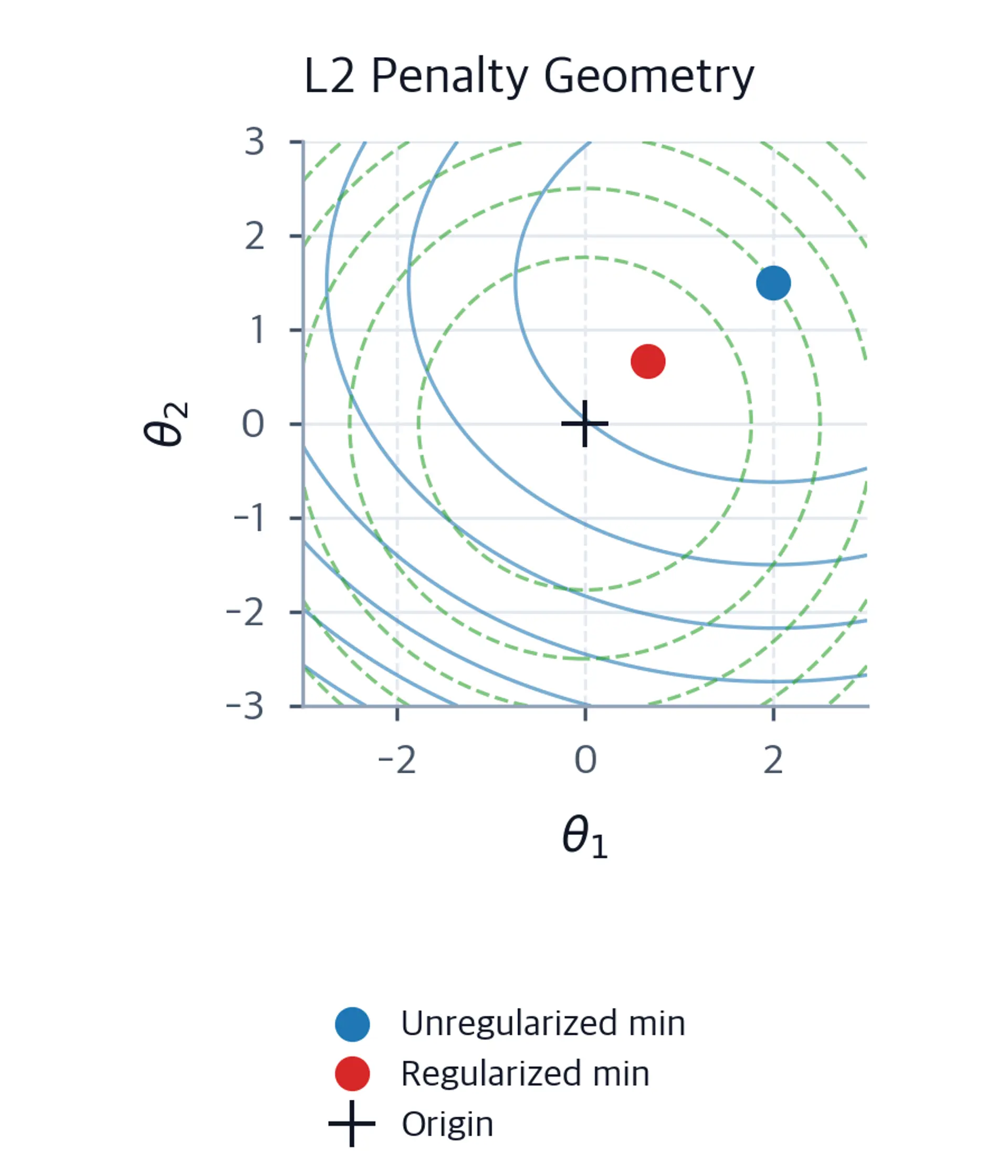 Contour plot of L2 regularized loss in 2D weight space showing task loss ellipses and L2 penalty circles.