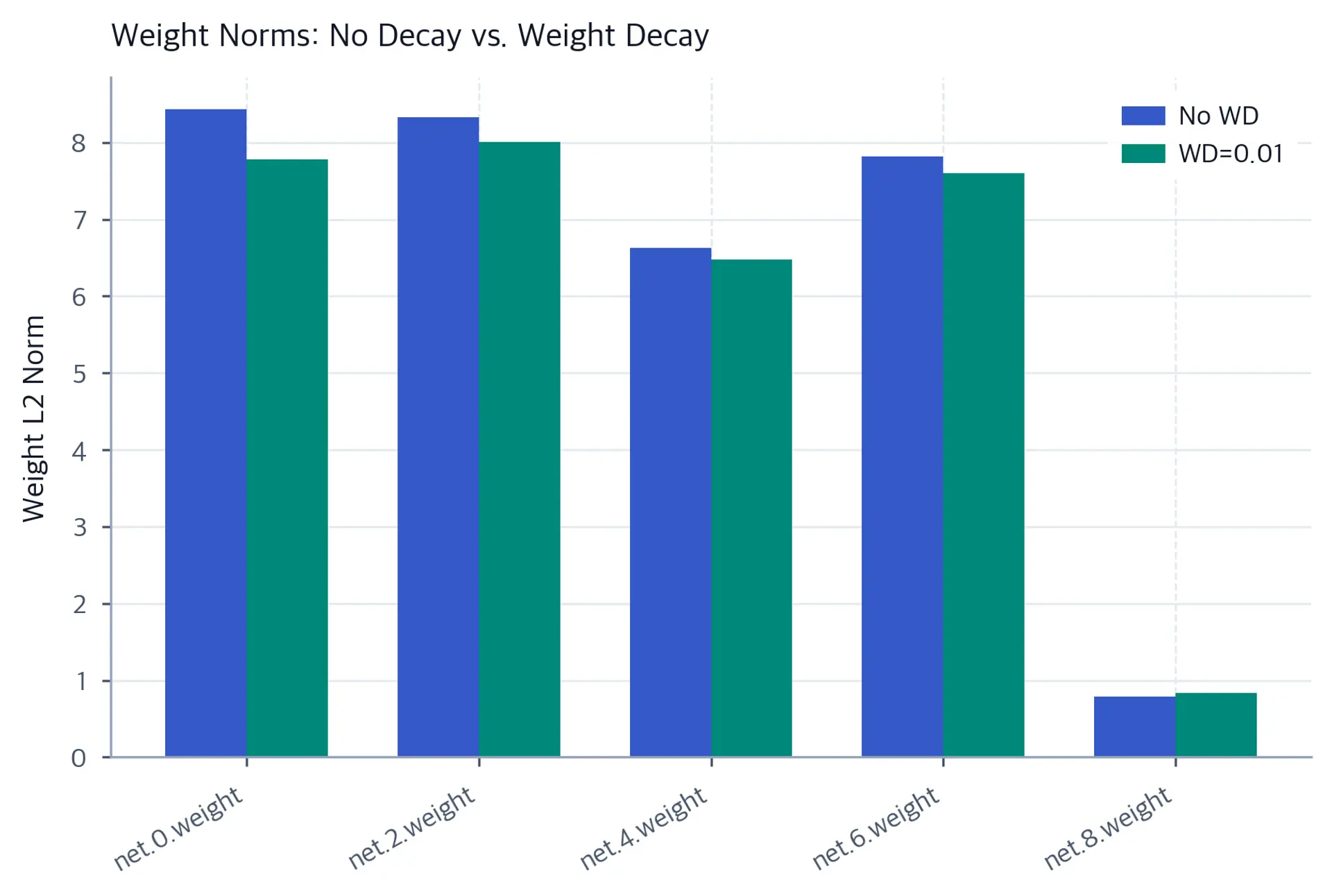 Grouped bar chart of five layer weight norms, with weight decay lowering the first four and slightly raising the output-layer norm.