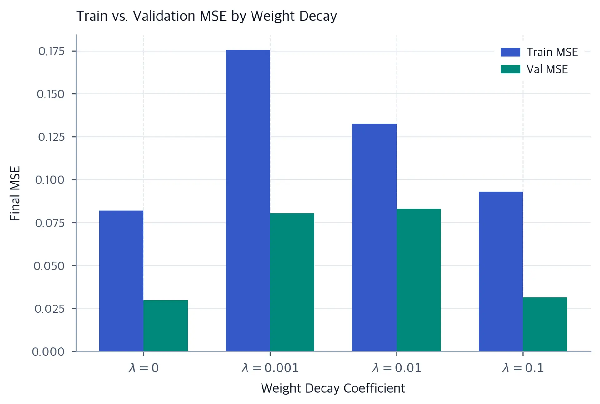Grouped bar chart comparing final training MSE on noisy targets with validation MSE on the noiseless function for four weight decay values.