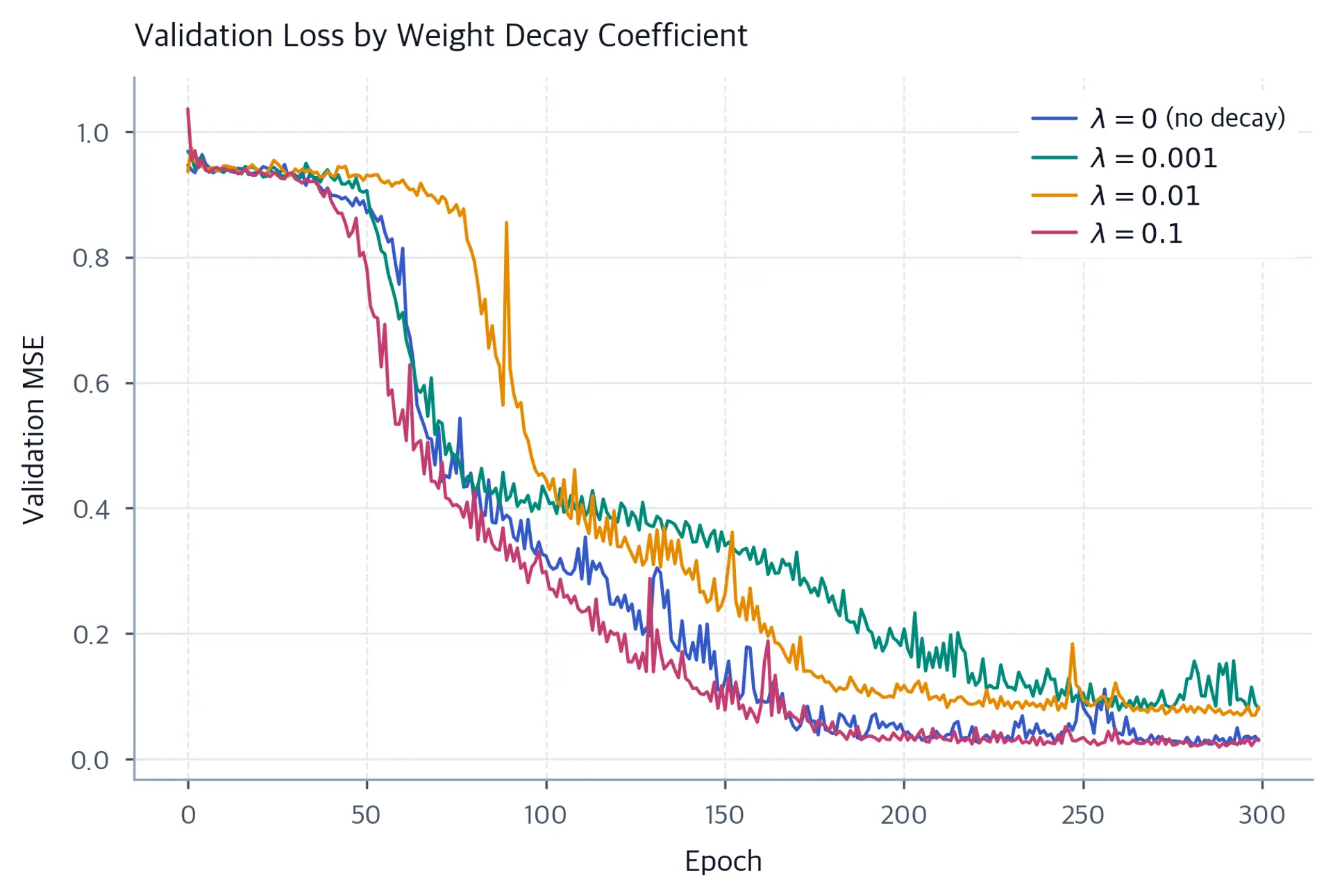 Line plot of validation MSE over 300 epochs for four weight decay values, with zero decay and 0.1 finishing below the two intermediate settings.