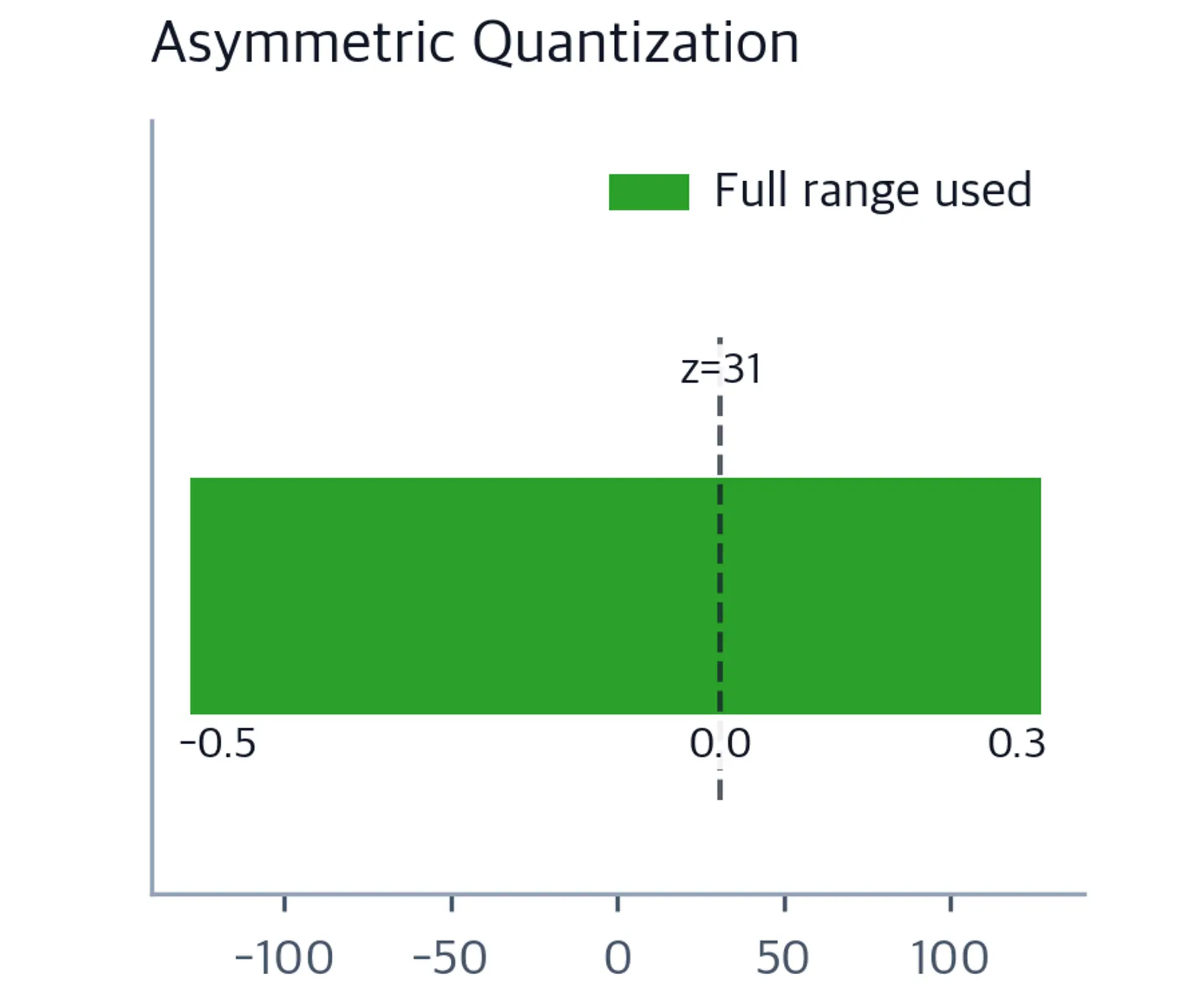 Horizontal bar chart showing the full integer range utilized with a non-zero zero-point at 31, illustrating how asymmetric quantization eliminates wasted range.