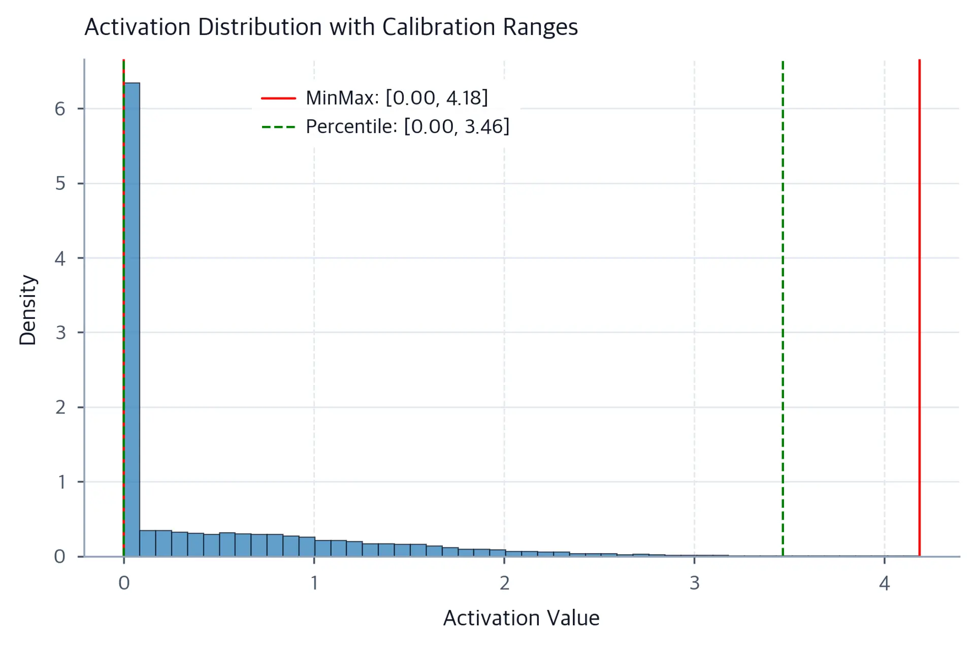 Histogram of activation values with vertical lines marking the minmax range in red and the tighter percentile clipping range in green, showing how percentile calibration excludes tail outliers.