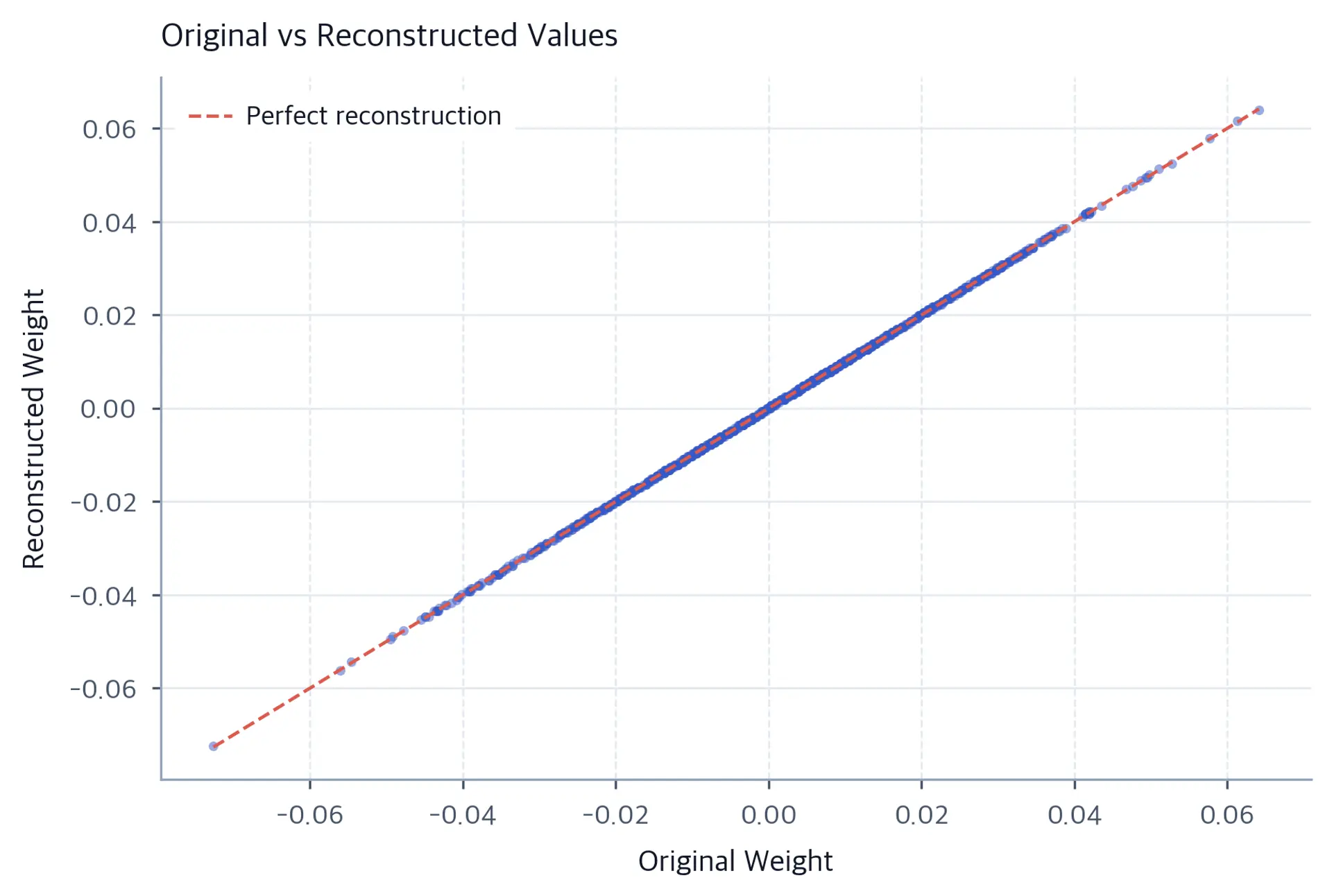 Scatter plot showing tight correlation between original and reconstructed weights.