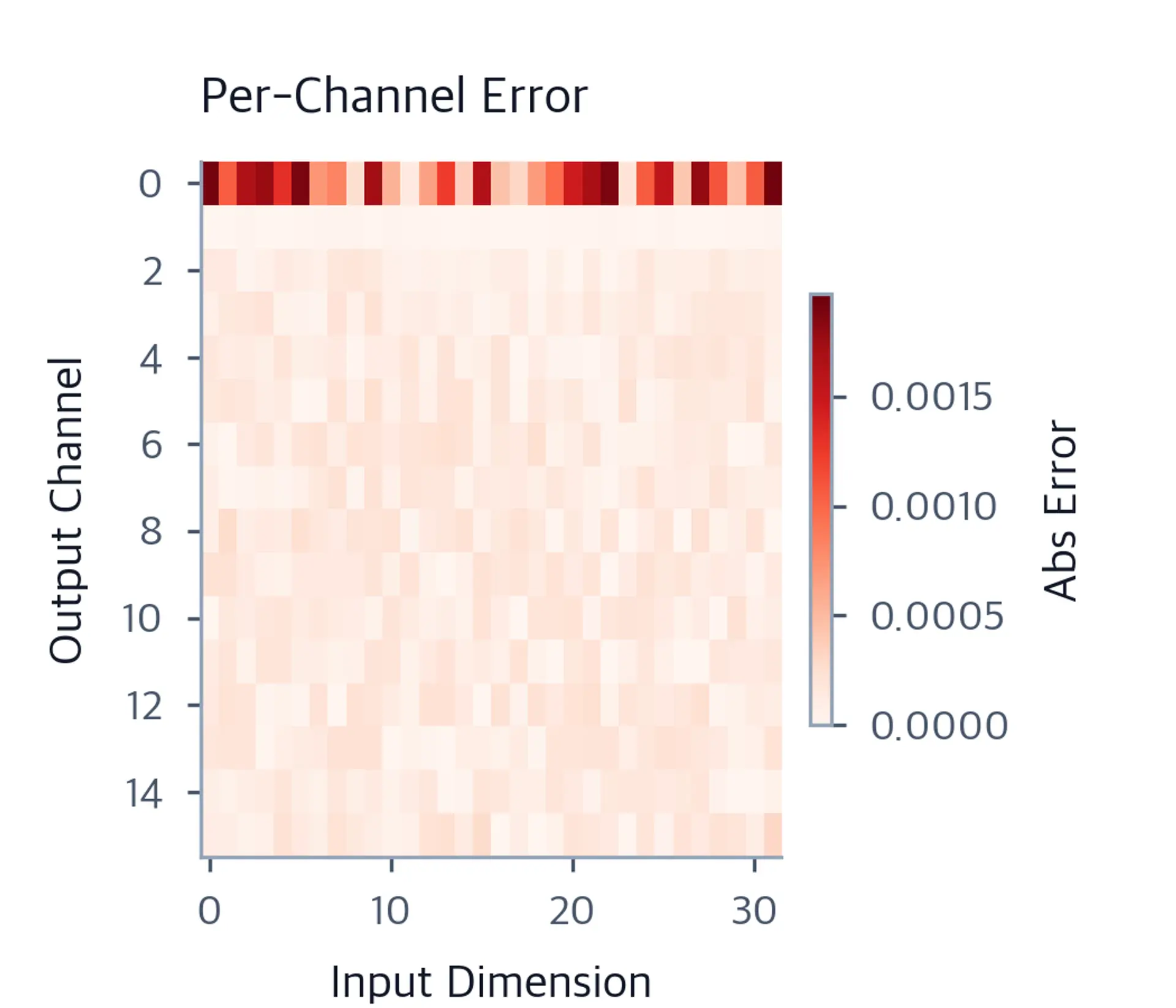 Heatmap of per-channel quantization absolute error on the same color scale, showing near-zero errors in all channels except the first, showing the precision benefit of per-channel scales.