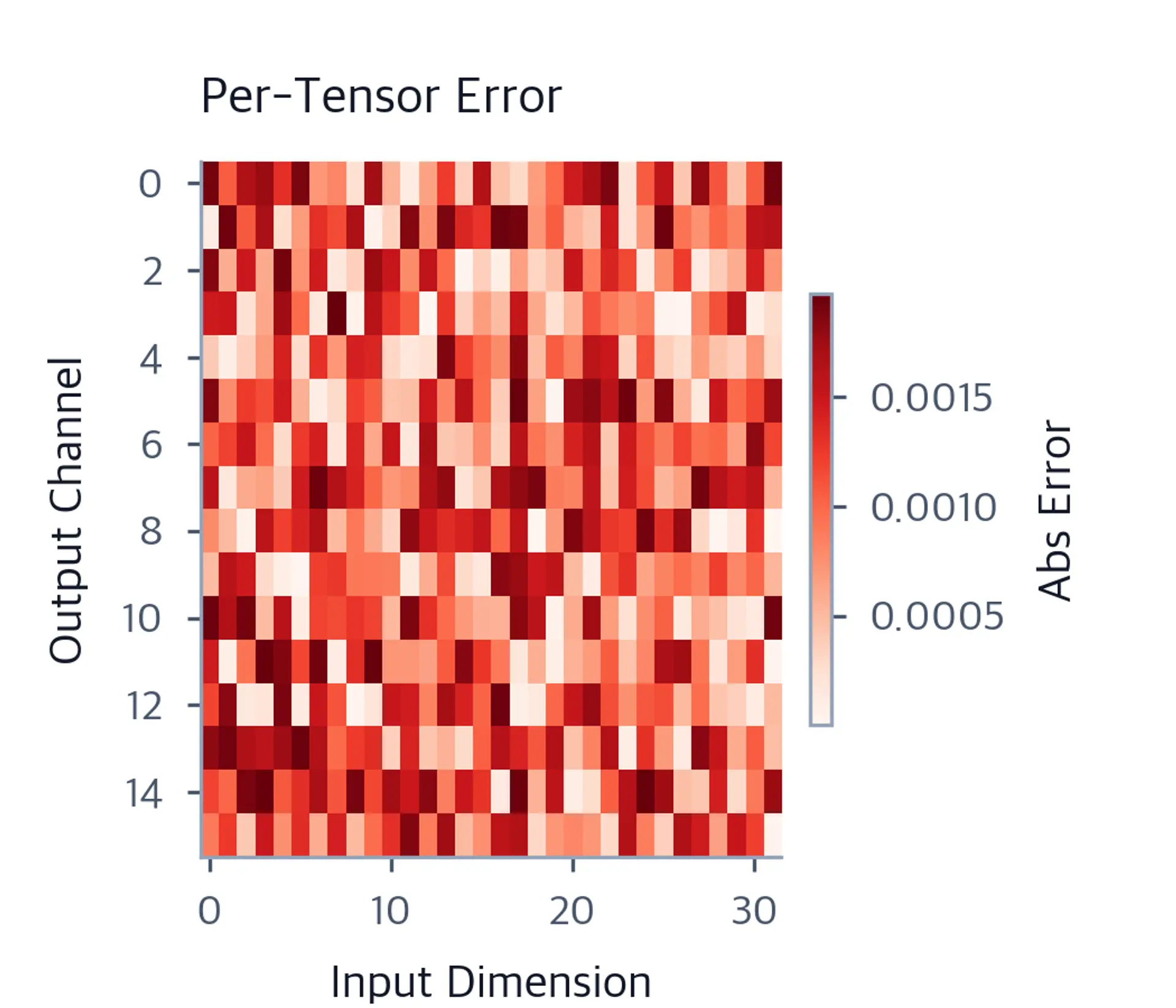 Heatmap of per-tensor quantization absolute error, showing uniformly elevated errors across all channels due to the global scale being dominated by the large-valued first channel.