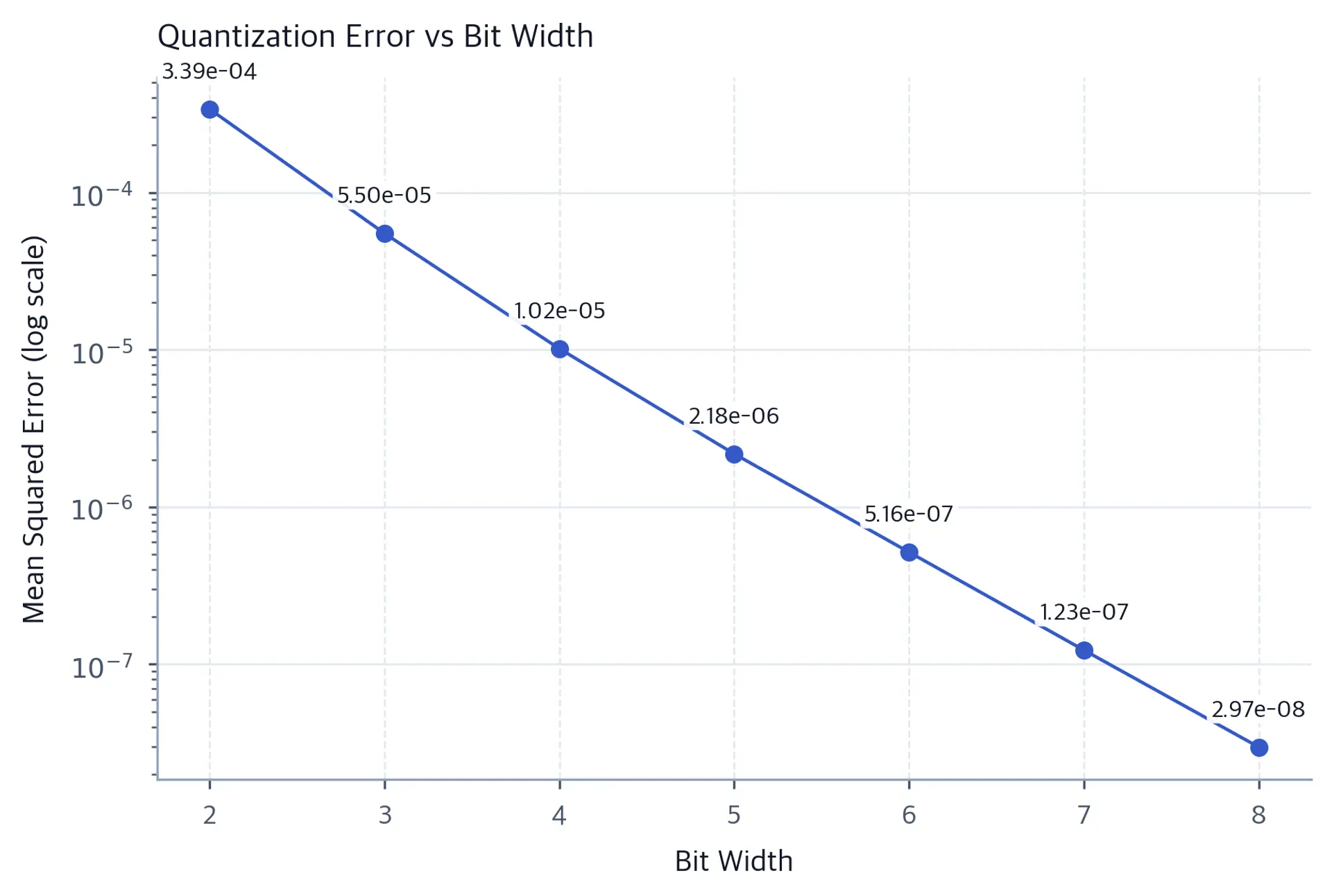 Log-scale plot showing exponential decrease in MSE with increasing bit width.