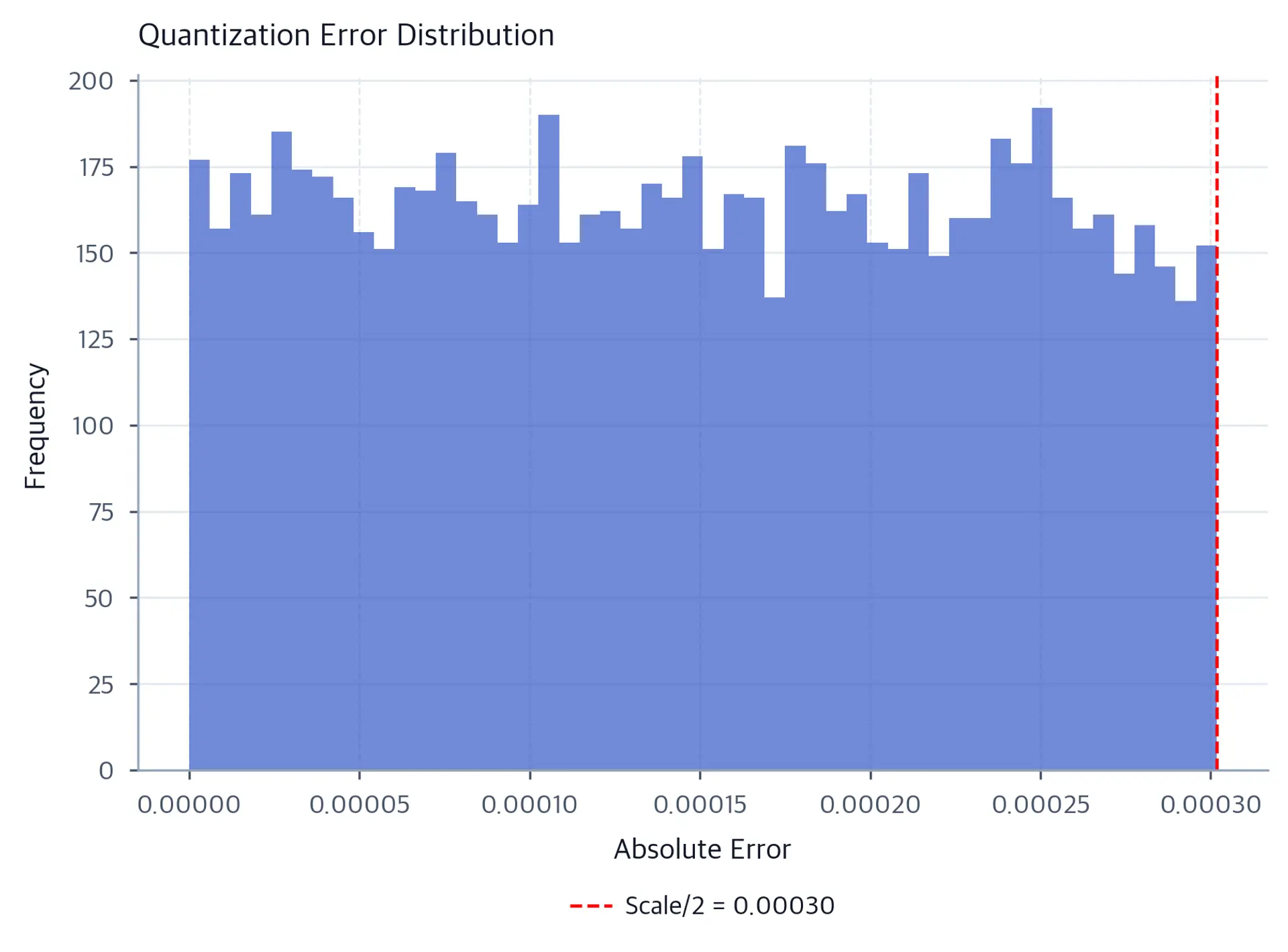Histogram of nonnegative absolute quantization errors from zero to the scale-over-two theoretical bound.