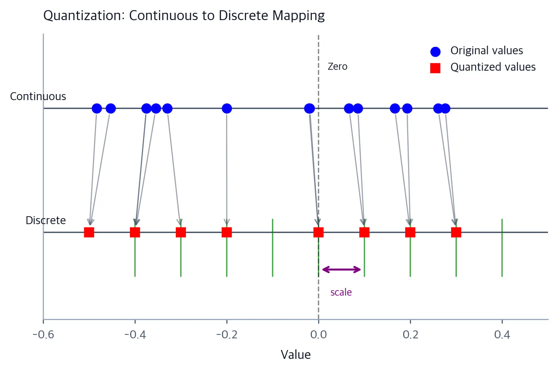 Diagram showing continuous floating-point values on a number line being mapped by arrows to discrete quantization grid levels, with the zero-point and scale step labeled.